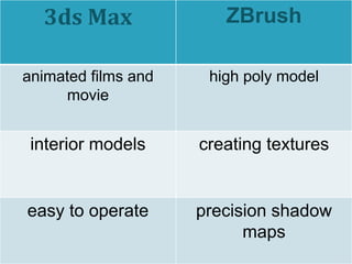3ds Max ZBrush
animated films and
movie
high poly model
interior models creating textures
easy to operate precision shadow
maps
 