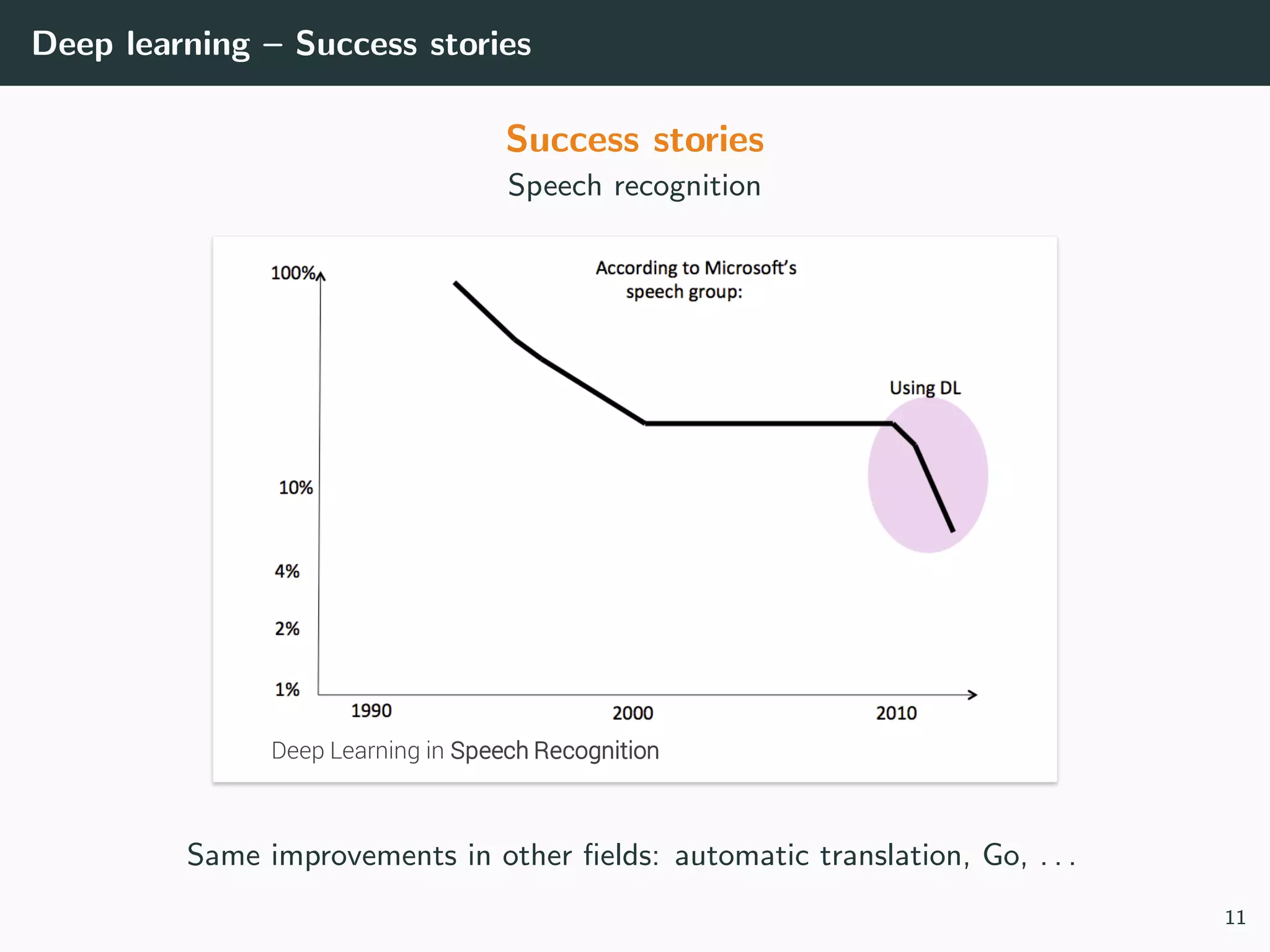 Deep learning – Success stories
Success stories
Speech recognition
Same improvements in other ﬁelds: automatic translation, Go, . . .
11
 