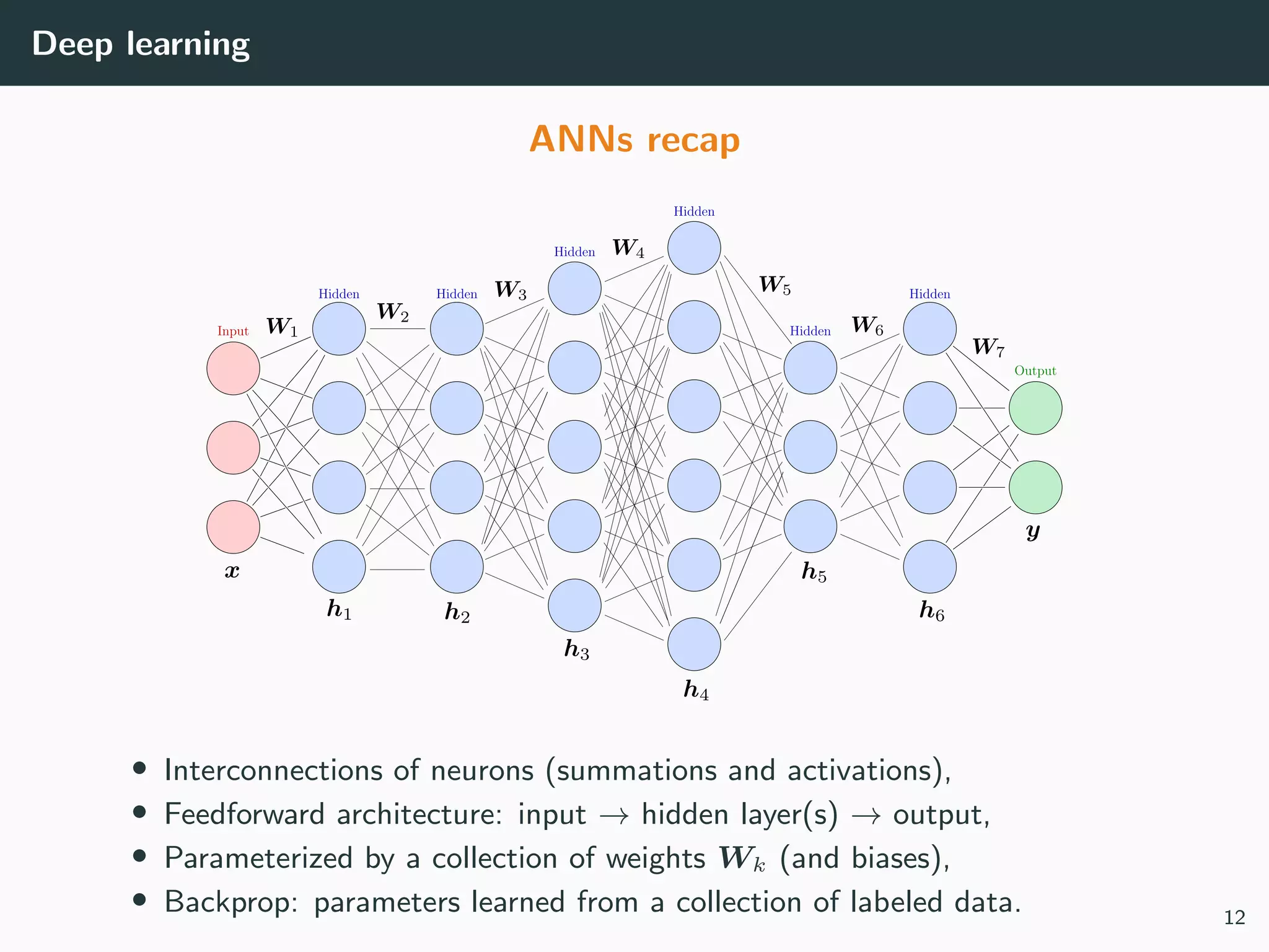 Deep learning
ANNs recap
• Interconnections of neurons (summations and activations),
• Feedforward architecture: input → hidden layer(s) → output,
• Parameterized by a collection of weights Wk (and biases),
• Backprop: parameters learned from a collection of labeled data. 12
 