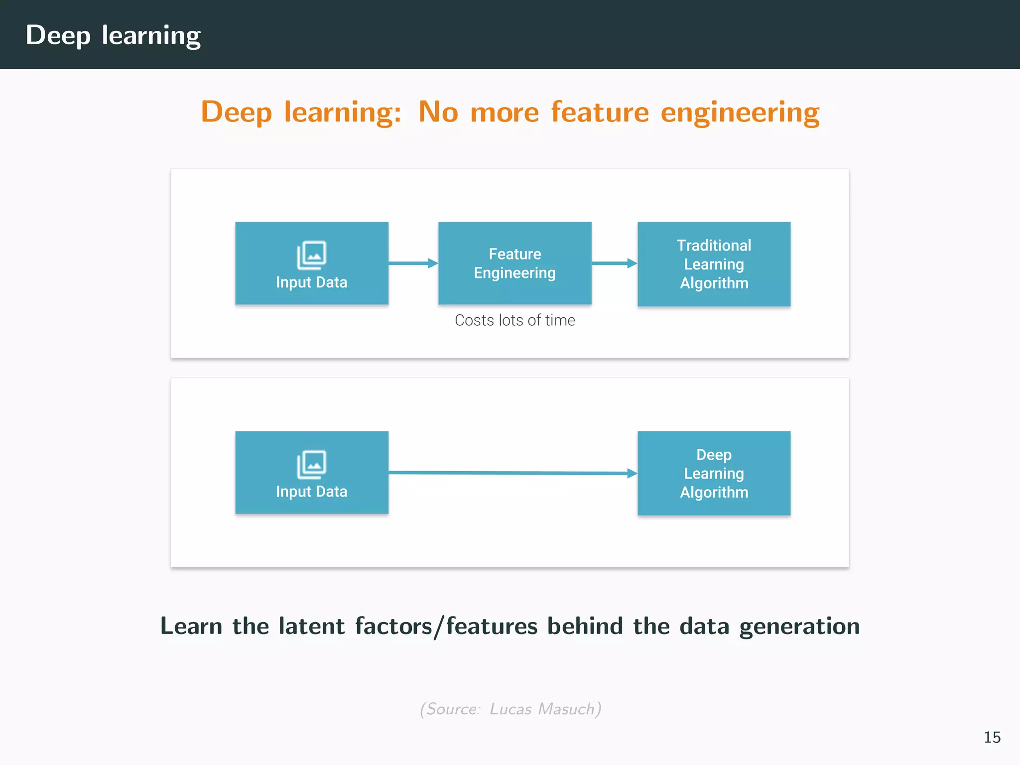 Deep learning
Deep learning: No more feature engineering
Learn the latent factors/features behind the data generation
(Source: Lucas Masuch)
15
 
