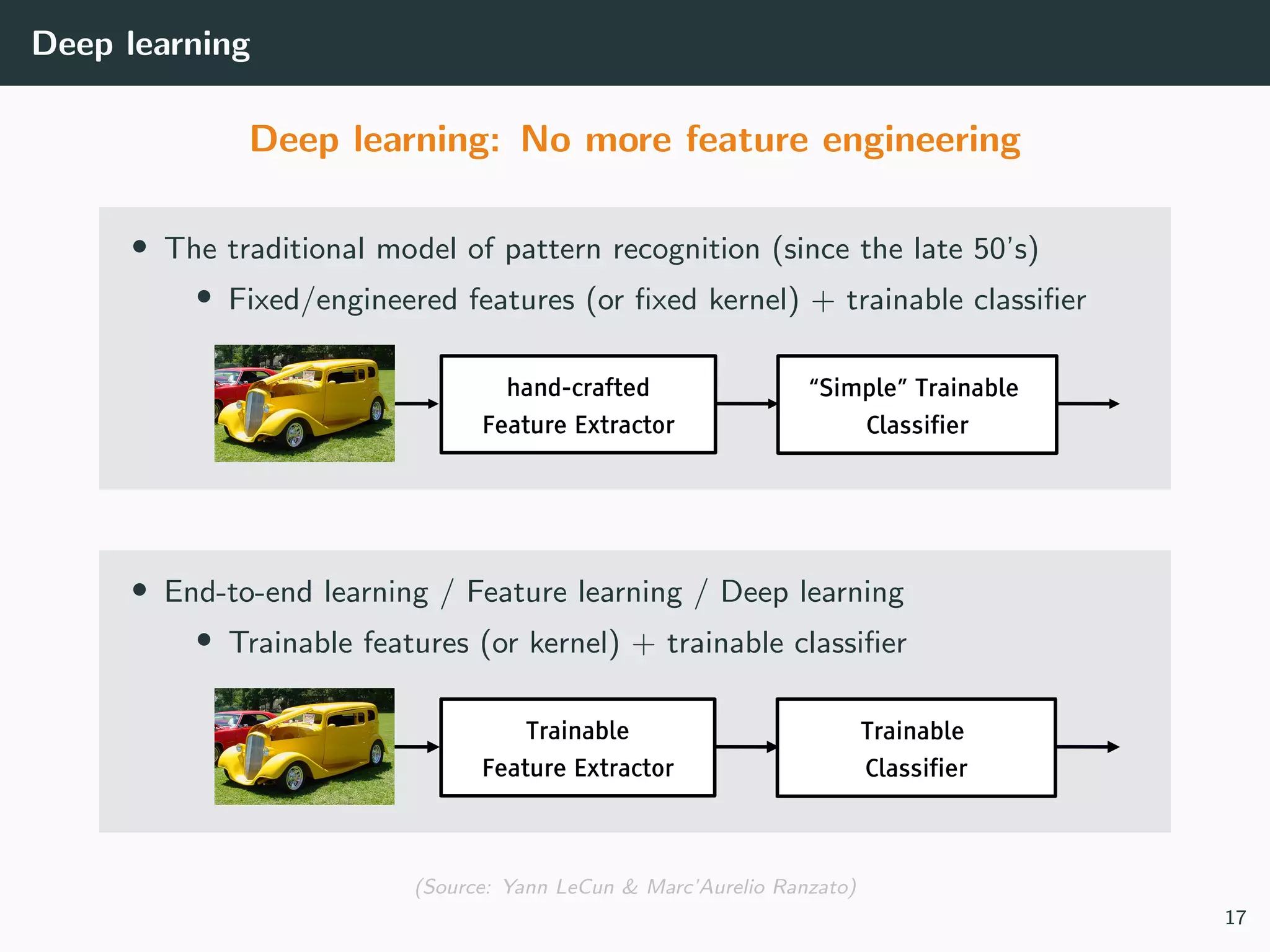 Deep learning
Deep learning: No more feature engineering
• The traditional model of pattern recognition (since the late 50’s)
• Fixed/engineered features (or ﬁxed kernel) + trainable classiﬁer
• End-to-end learning / Feature learning / Deep learning
• Trainable features (or kernel) + trainable classiﬁer
(Source: Yann LeCun & Marc’Aurelio Ranzato)
17
 