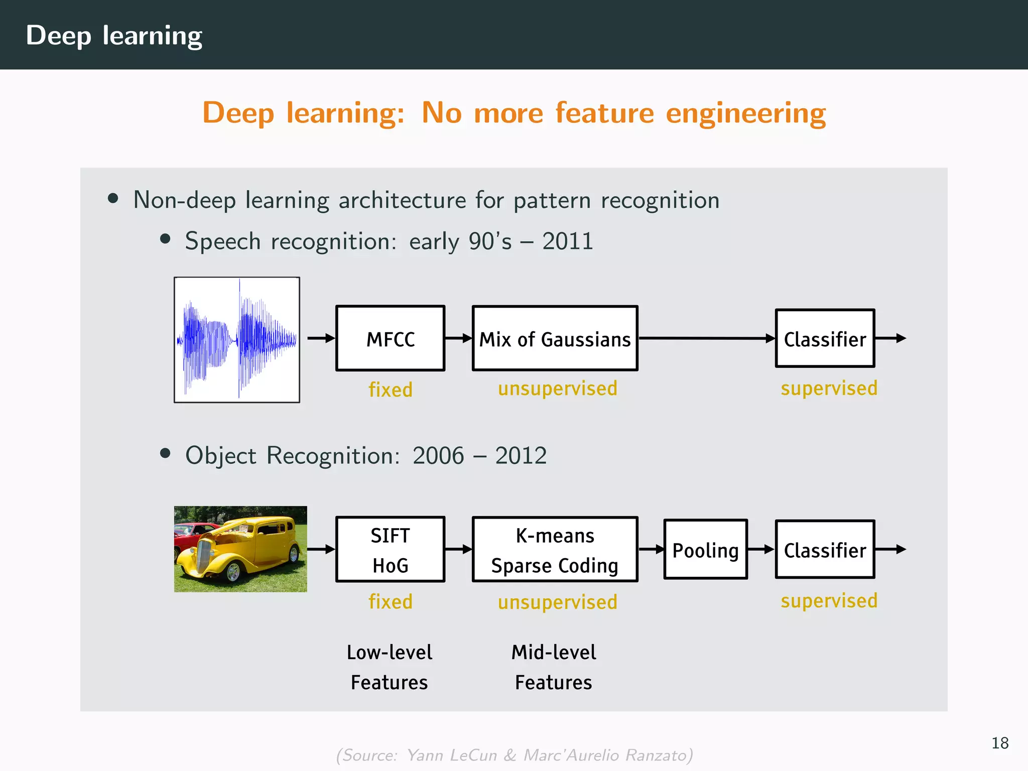Deep learning
Deep learning: No more feature engineering
• Non-deep learning architecture for pattern recognition
• Speech recognition: early 90’s – 2011
• Object Recognition: 2006 – 2012
(Source: Yann LeCun & Marc’Aurelio Ranzato)
18
 