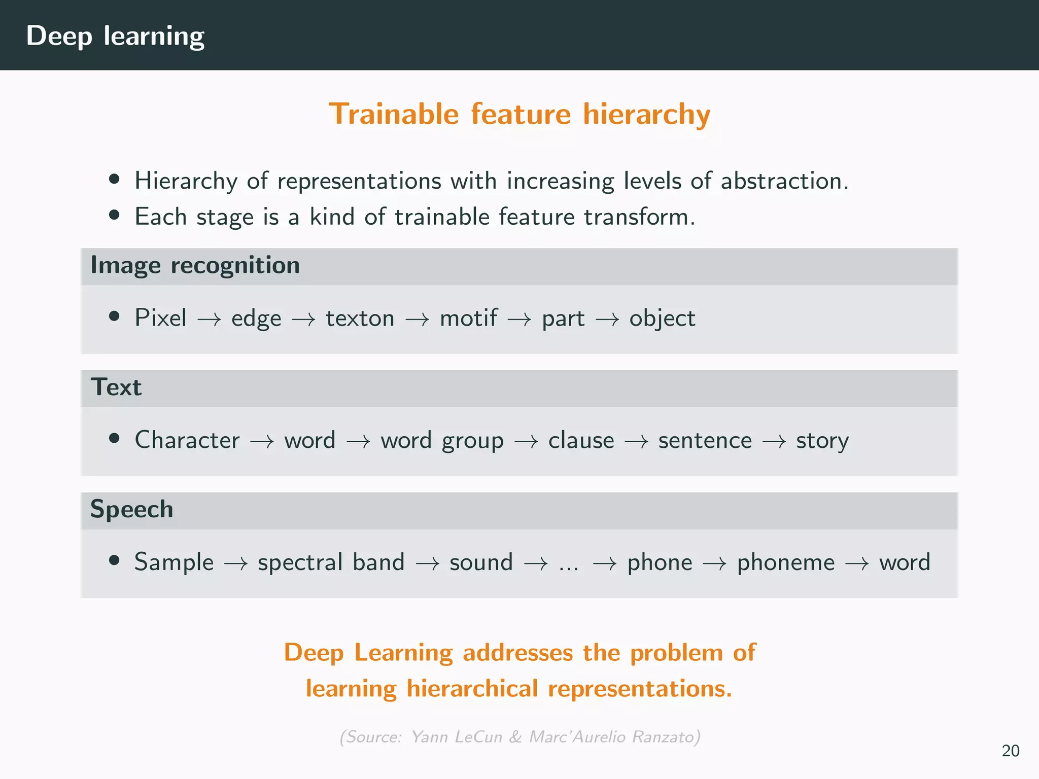 Deep learning
Trainable feature hierarchy
• Hierarchy of representations with increasing levels of abstraction.
• Each stage is a kind of trainable feature transform.
Image recognition
• Pixel → edge → texton → motif → part → object
Text
• Character → word → word group → clause → sentence → story
Speech
• Sample → spectral band → sound → ... → phone → phoneme → word
Deep Learning addresses the problem of
learning hierarchical representations.
(Source: Yann LeCun & Marc’Aurelio Ranzato)
20
 