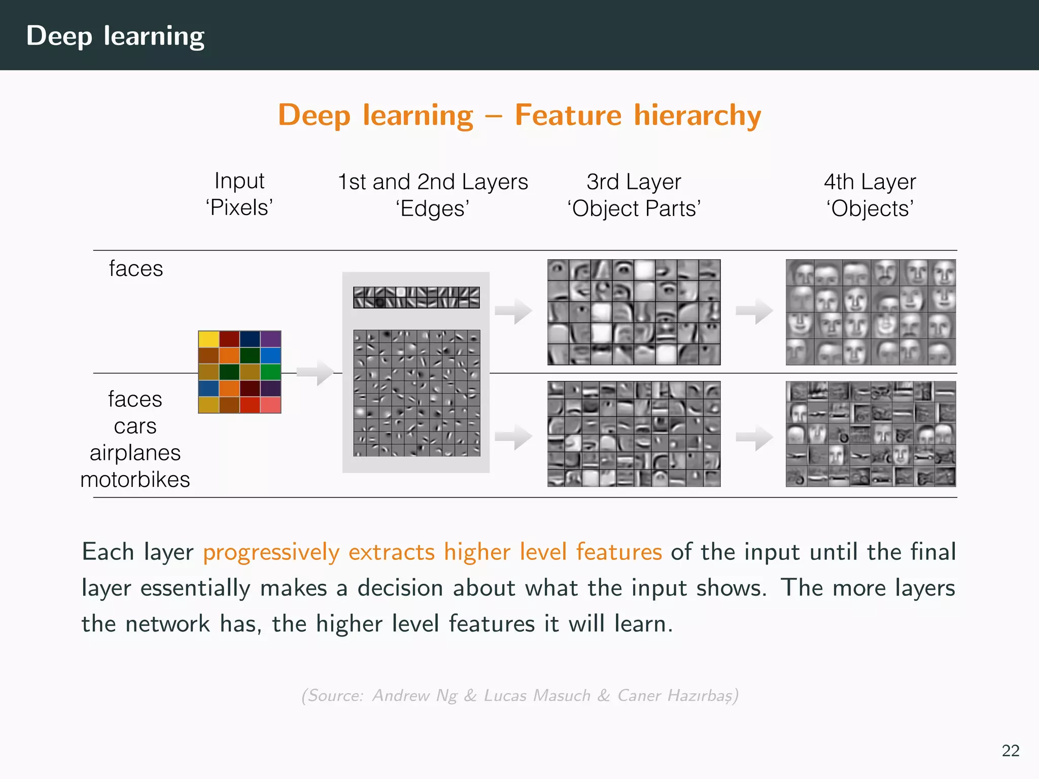 Deep learning
Deep learning – Feature hierarchy
Each layer progressively extracts higher level features of the input until the ﬁnal
layer essentially makes a decision about what the input shows. The more layers
the network has, the higher level features it will learn.
(Source: Andrew Ng & Lucas Masuch & Caner Hazırba¸s)
22
 