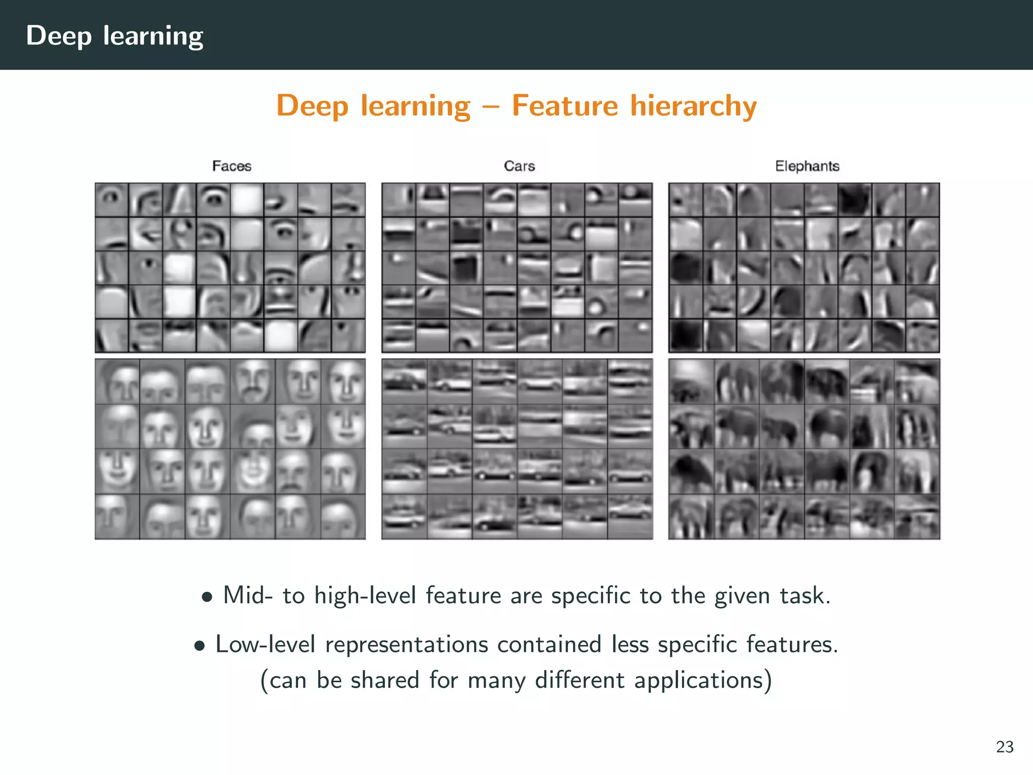 Deep learning
Deep learning – Feature hierarchy
• Mid- to high-level feature are speciﬁc to the given task.
• Low-level representations contained less speciﬁc features.
(can be shared for many diﬀerent applications)
23
 