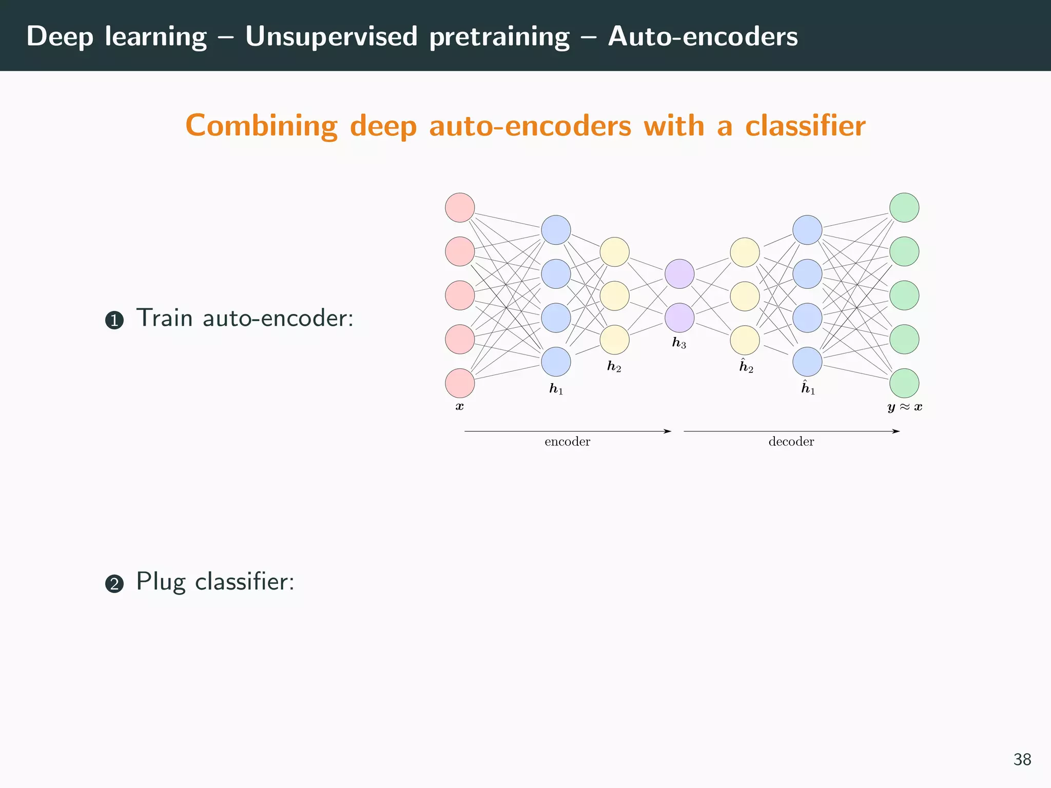 Deep learning – Unsupervised pretraining – Auto-encoders
Combining deep auto-encoders with a classiﬁer
1 Train auto-encoder:
2 Plug classiﬁer:
38
 