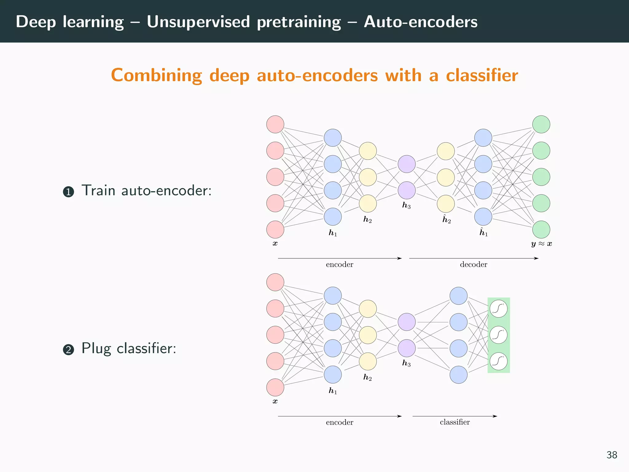 Deep learning – Unsupervised pretraining – Auto-encoders
Combining deep auto-encoders with a classiﬁer
1 Train auto-encoder:
2 Plug classiﬁer:
38
 