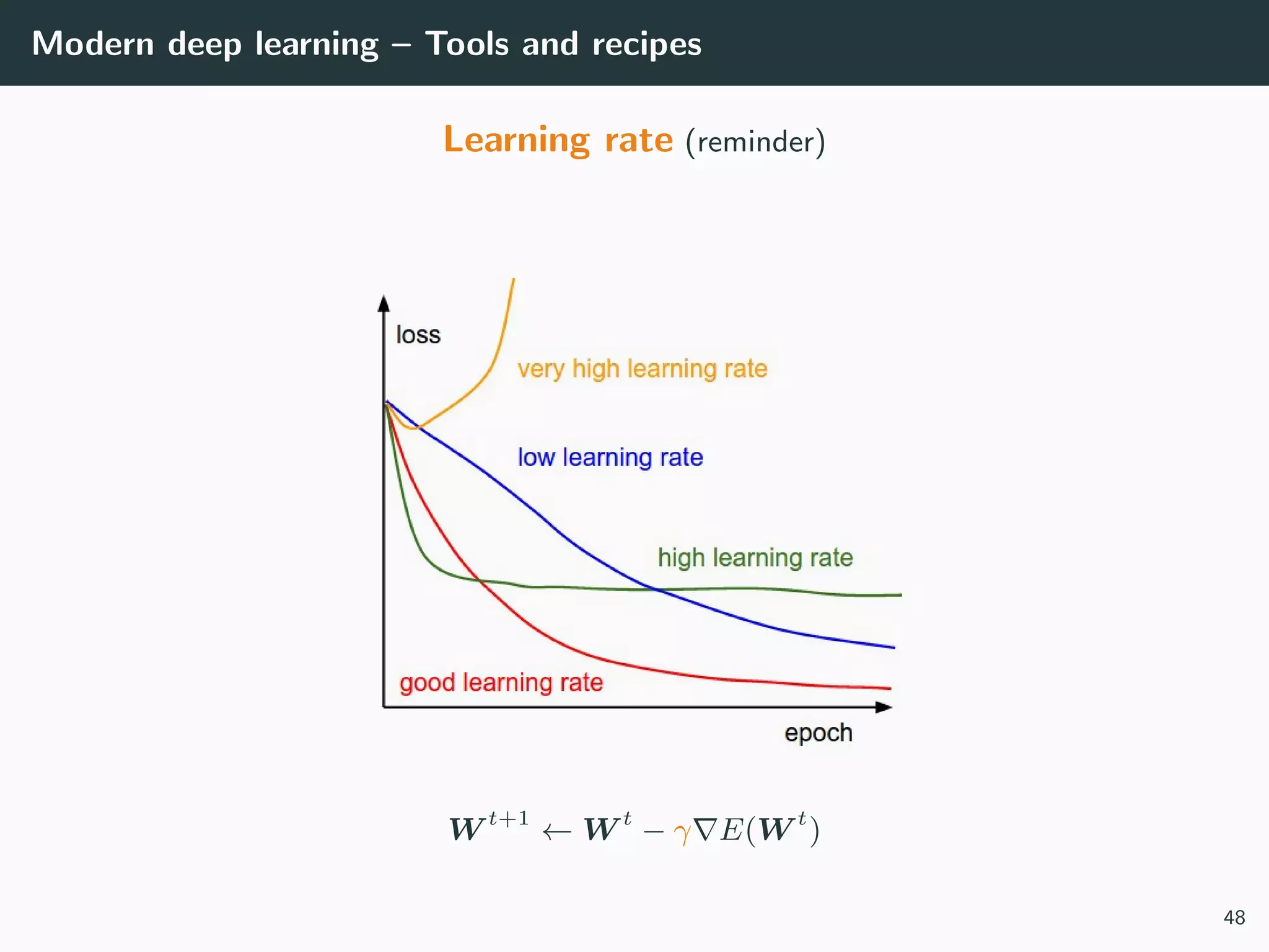 Modern deep learning – Tools and recipes
Learning rate (reminder)
W t+1
← W t
− γ E(W t
)
48
 