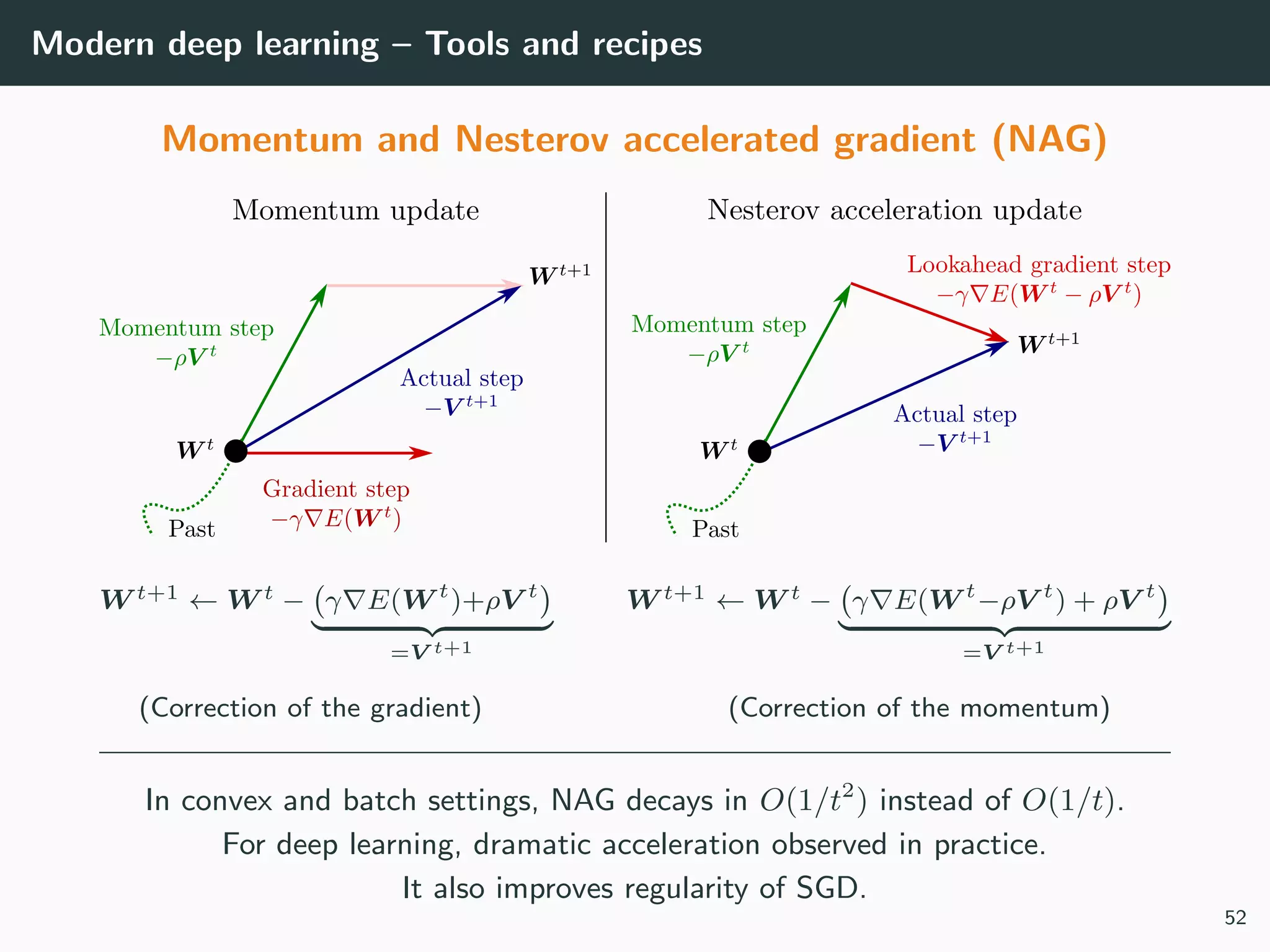 Modern deep learning – Tools and recipes
Momentum and Nesterov accelerated gradient (NAG)
W t+1 ← W t − γ E(W t
)+ρV t
=V t+1
W t+1 ← W t − γ E(W t
−ρV t
) + ρV t
=V t+1
(Correction of the gradient) (Correction of the momentum)
In convex and batch settings, NAG decays in O(1/t2
) instead of O(1/t).
For deep learning, dramatic acceleration observed in practice.
It also improves regularity of SGD.
52
 