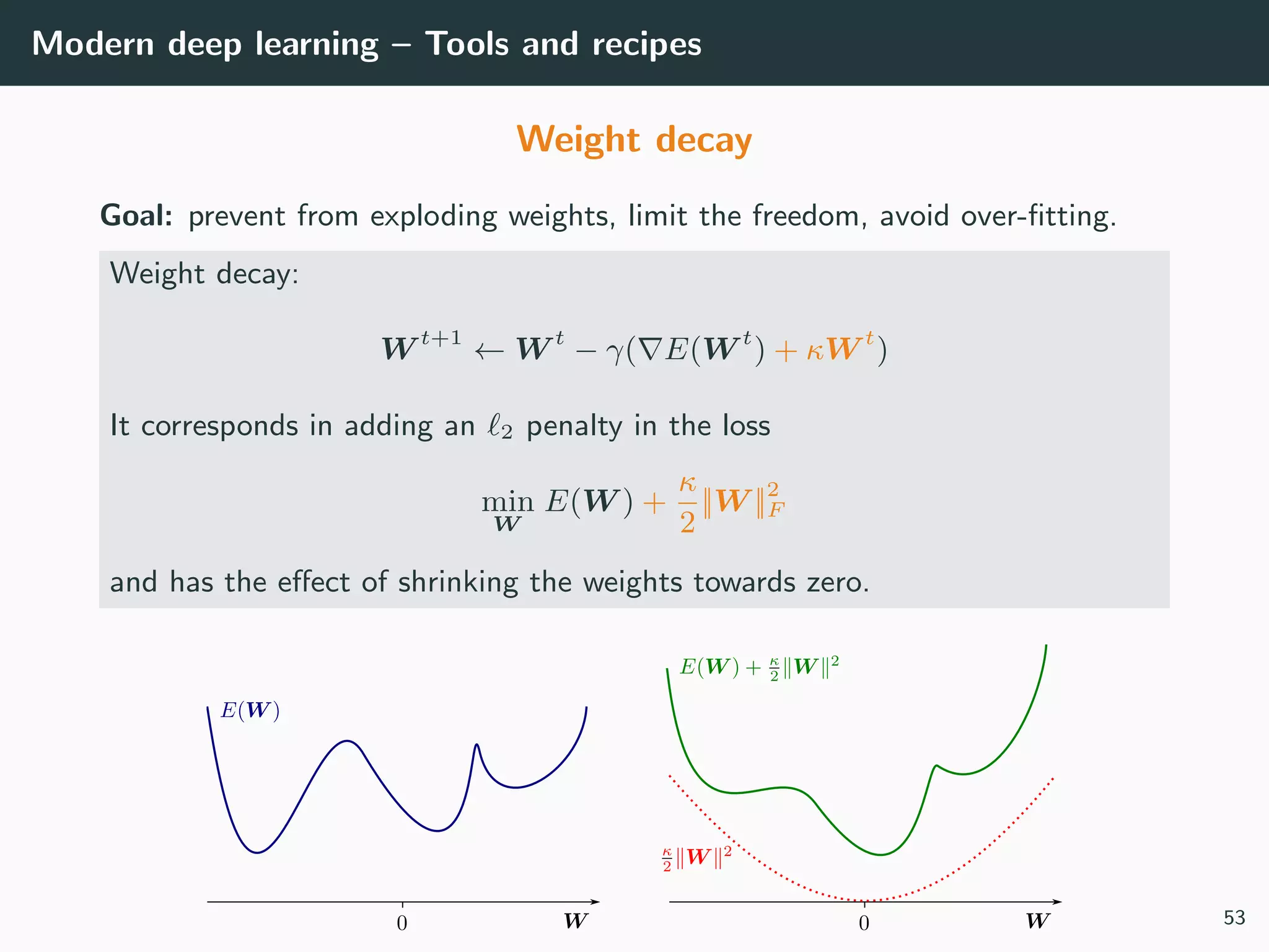 Modern deep learning – Tools and recipes
Weight decay
Goal: prevent from exploding weights, limit the freedom, avoid over-ﬁtting.
Weight decay:
W t+1
← W t
− γ( E(W t
) + κW t
)
It corresponds in adding an 2 penalty in the loss
min
W
E(W ) +
κ
2
||W ||2
F
and has the eﬀect of shrinking the weights towards zero.
53
 