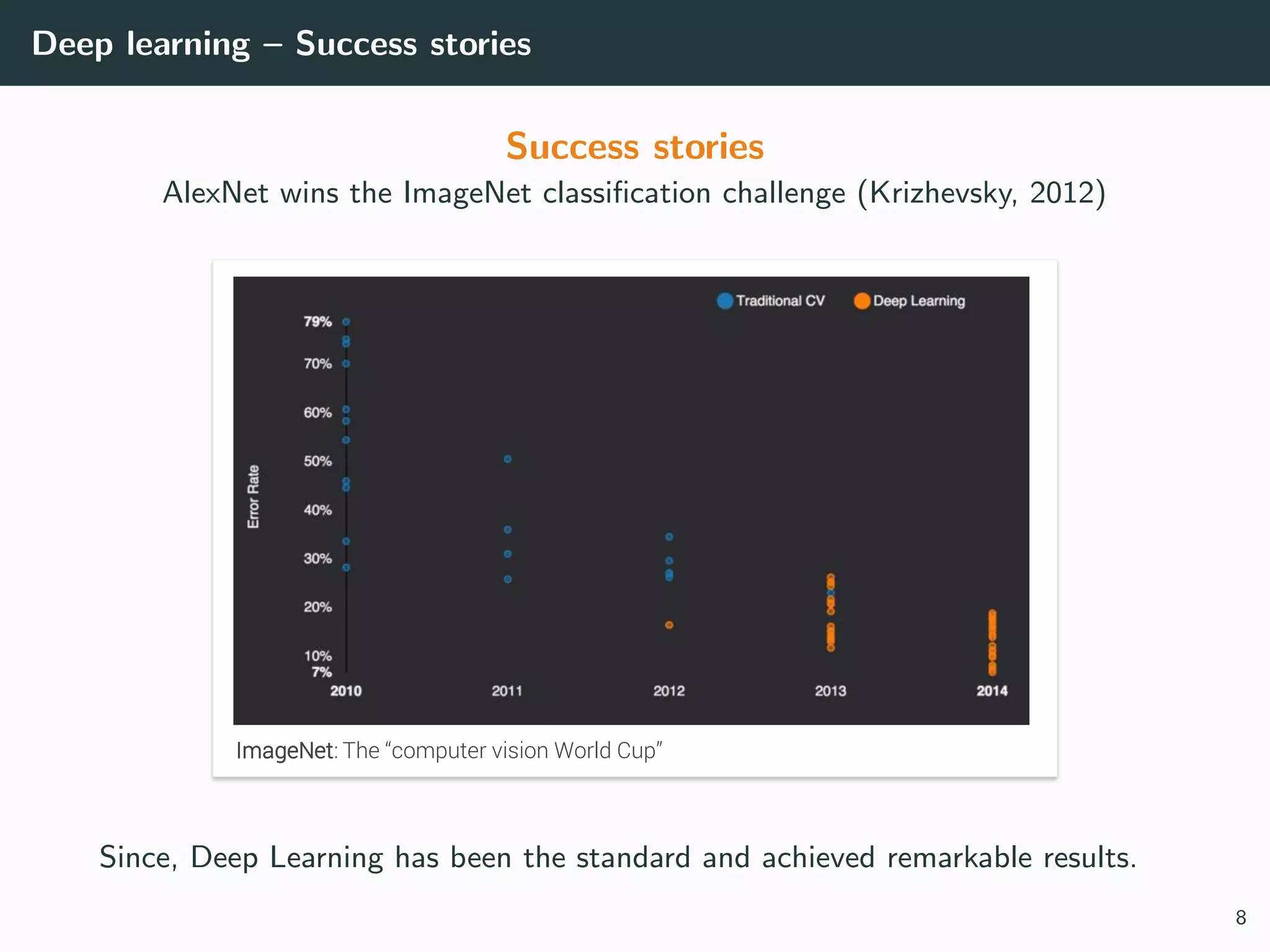 Deep learning – Success stories
Success stories
AlexNet wins the ImageNet classiﬁcation challenge (Krizhevsky, 2012)
Since, Deep Learning has been the standard and achieved remarkable results.
8
 