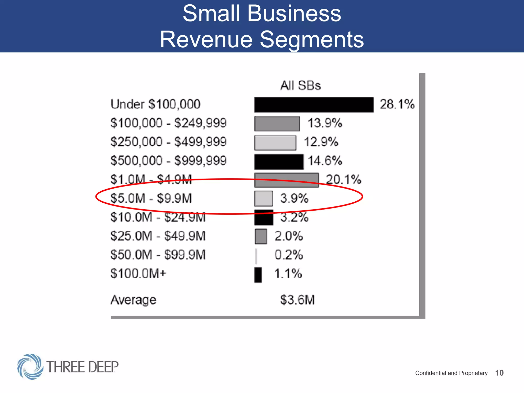 Small Business Revenue Segments 