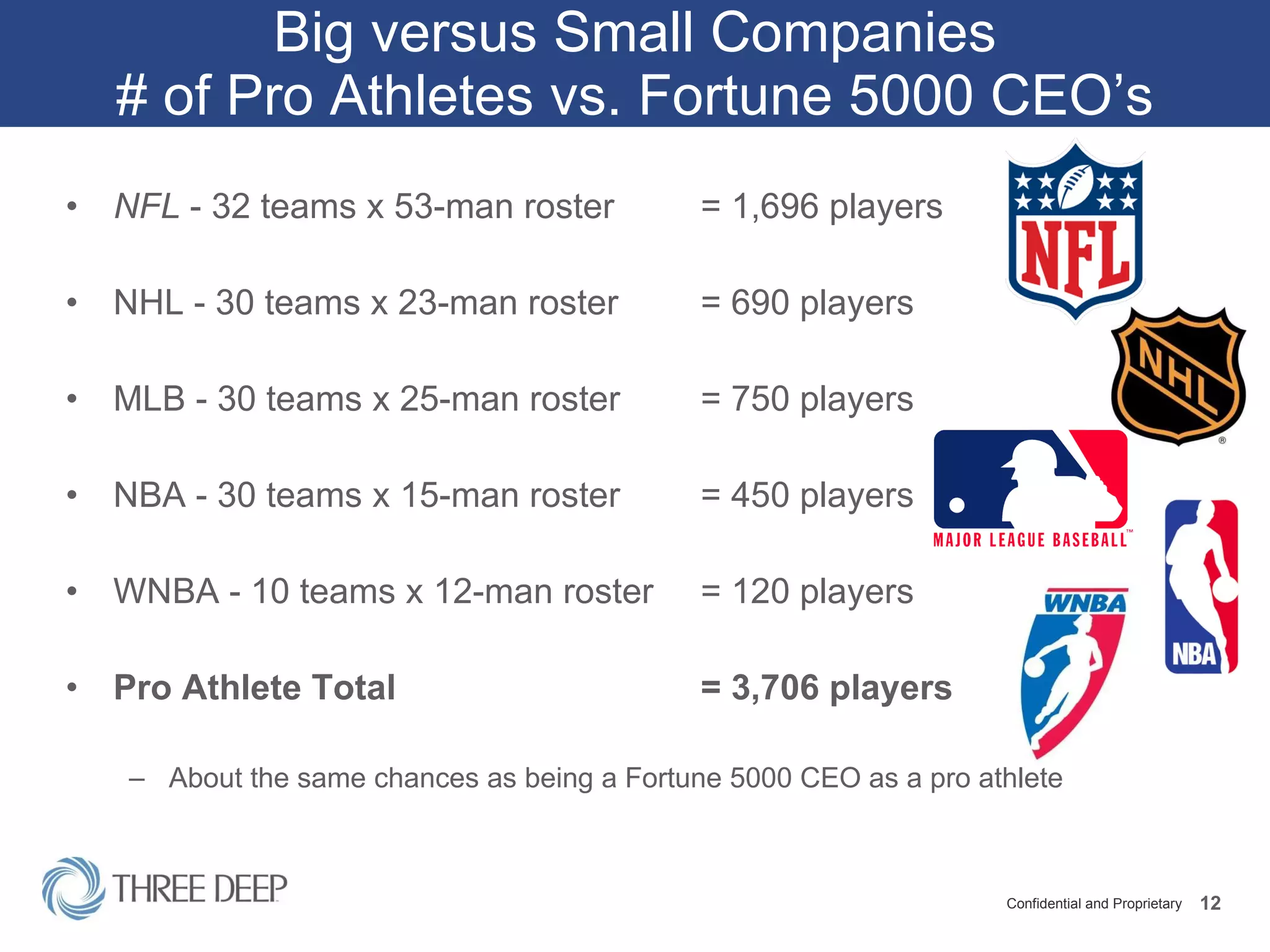 Big versus Small Companies # of Pro Athletes vs. Fortune 5000 CEO’s NFL  - 32 teams x 53-man roster  = 1,696 players NHL - 30 teams x 23-man roster  = 690 players MLB - 30 teams x 25-man roster  = 750 players NBA - 30 teams x 15-man roster  = 450 players WNBA - 10 teams x 12-man roster  = 120 players Pro Athlete Total = 3,706 players About the same chances as being a Fortune 5000 CEO as a pro athlete 