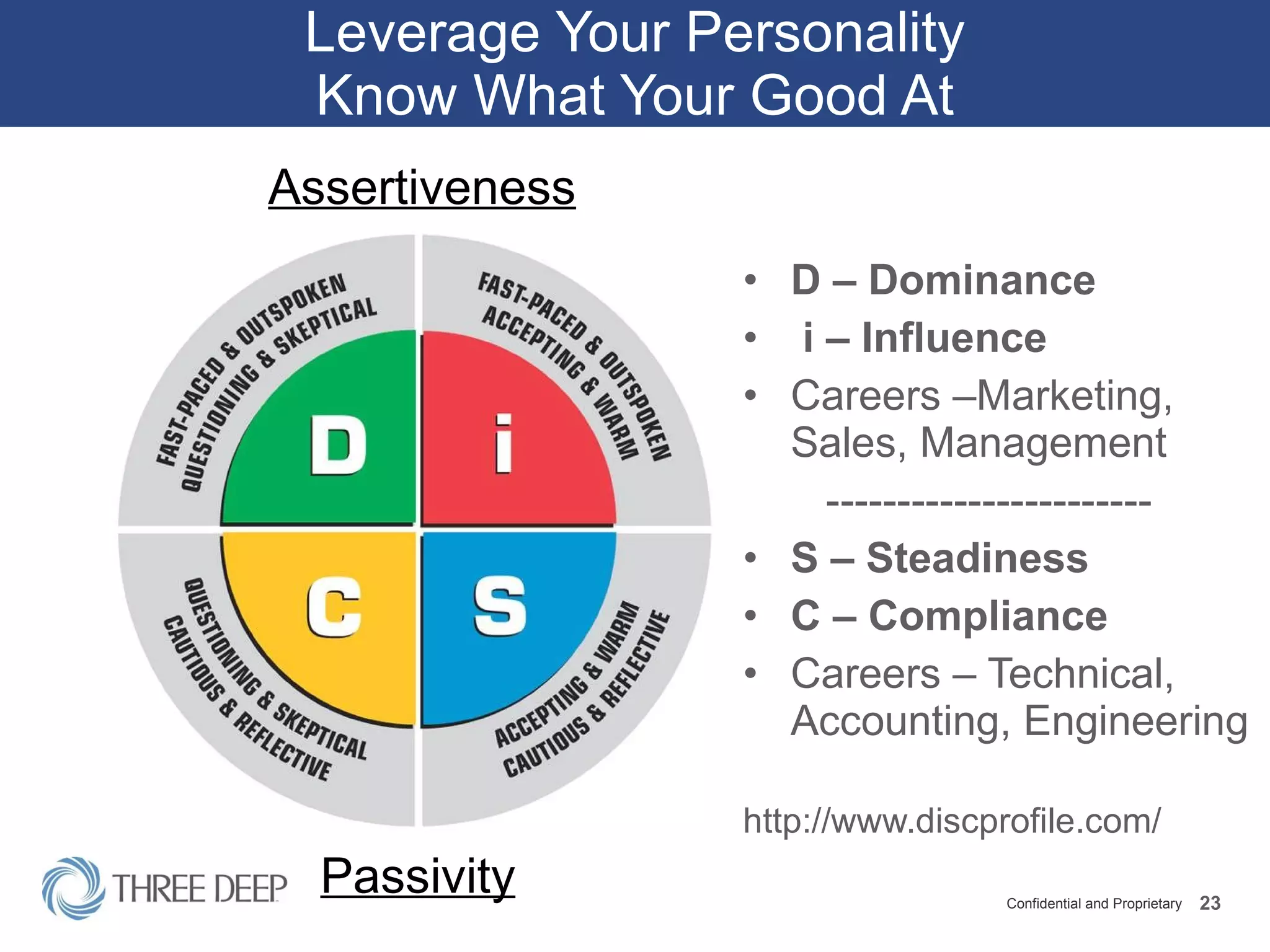 Leverage Your Personality Know What Your Good At D – Dominance i – Influence Careers –Marketing, Sales, Management ----------------------- S – Steadiness C – Compliance Careers – Technical, Accounting, Engineering http://www.discprofile.com/ Assertiveness Passivity 