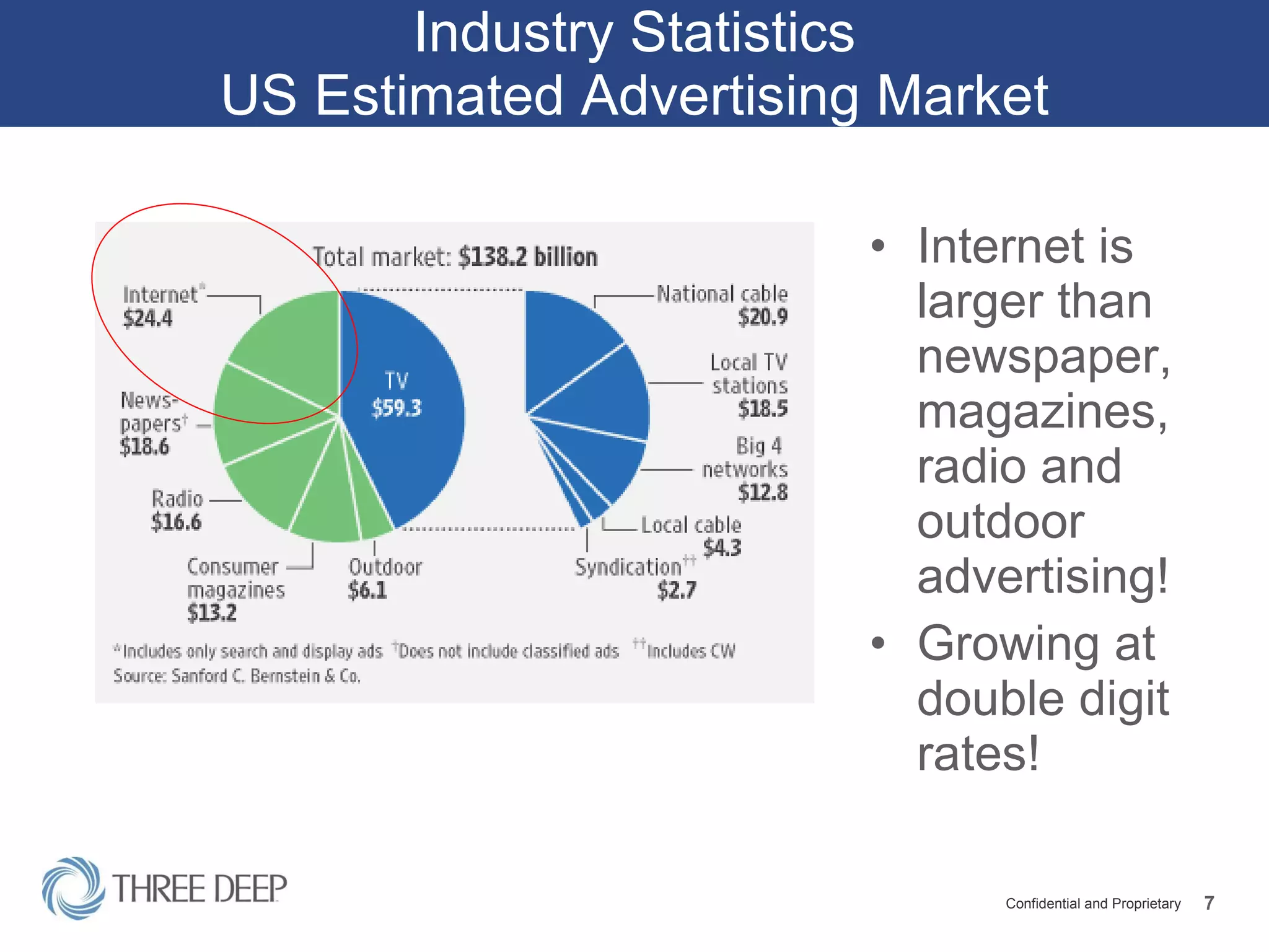 Industry Statistics US Estimated Advertising Market Internet is larger than newspaper, magazines, radio and outdoor advertising! Growing at double digit rates! 