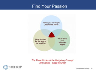 Find Your Passion The Three Circles of the Hedgehog Concept Jim Collins – Good to Great 