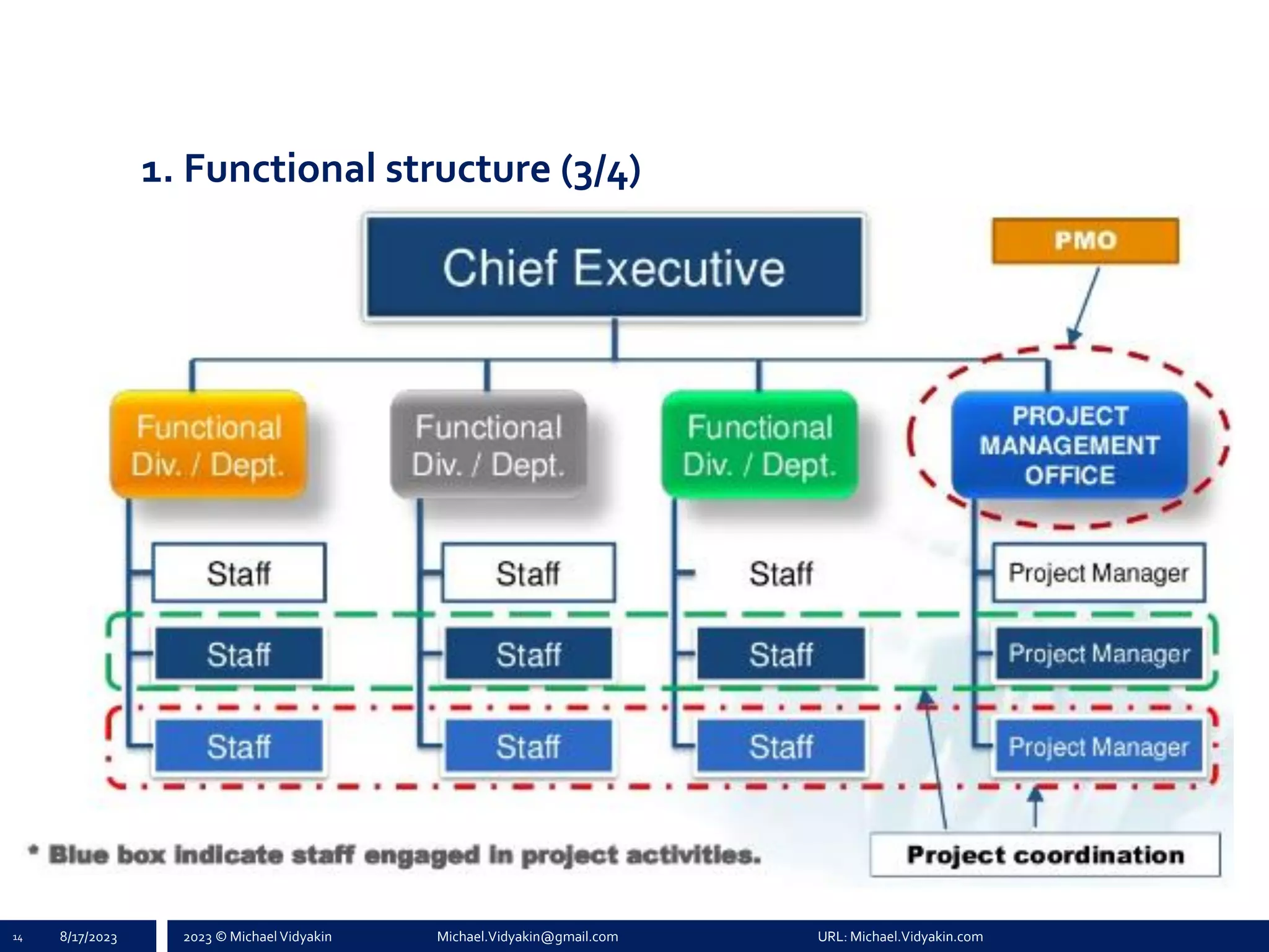 2023 © Michael Vidyakin Michael.Vidyakin@gmail.com URL: Michael.Vidyakin.com
1. Functional structure (3/4)
14 8/17/2023
 