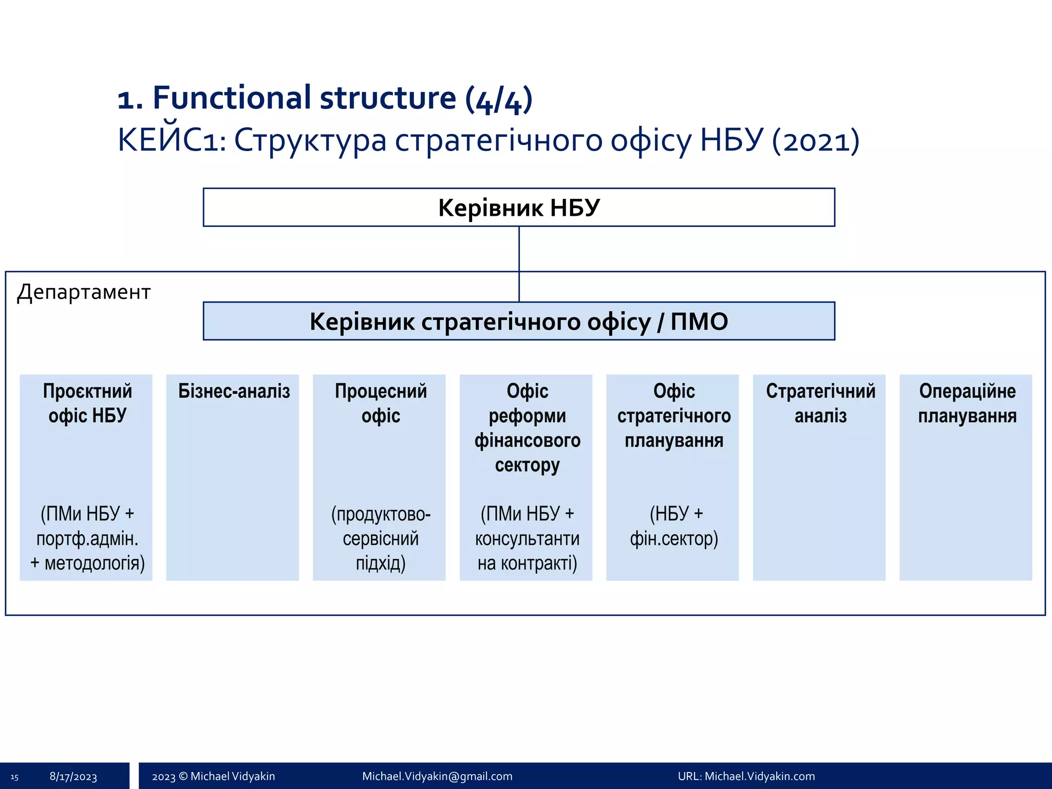 2023 © Michael Vidyakin Michael.Vidyakin@gmail.com URL: Michael.Vidyakin.com
1. Functional structure (4/4)
КЕЙС1: Структура стратегічного офісу НБУ (2021)
15 8/17/2023
Проєктний
офіс НБУ
(ПМи НБУ +
портф.адмін.
+ методологія)
Процесний
офіс
(продуктово-
сервісний
підхід)
Офіс
реформи
фінансового
сектору
(ПМи НБУ +
консультанти
на контракті)
Стратегічний
аналіз
Бізнес-аналіз Офіс
стратегічного
планування
(НБУ +
фін.сектор)
Операційне
планування
Керівник НБУ
Керівник стратегічного офісу / ПМО
Департамент
 