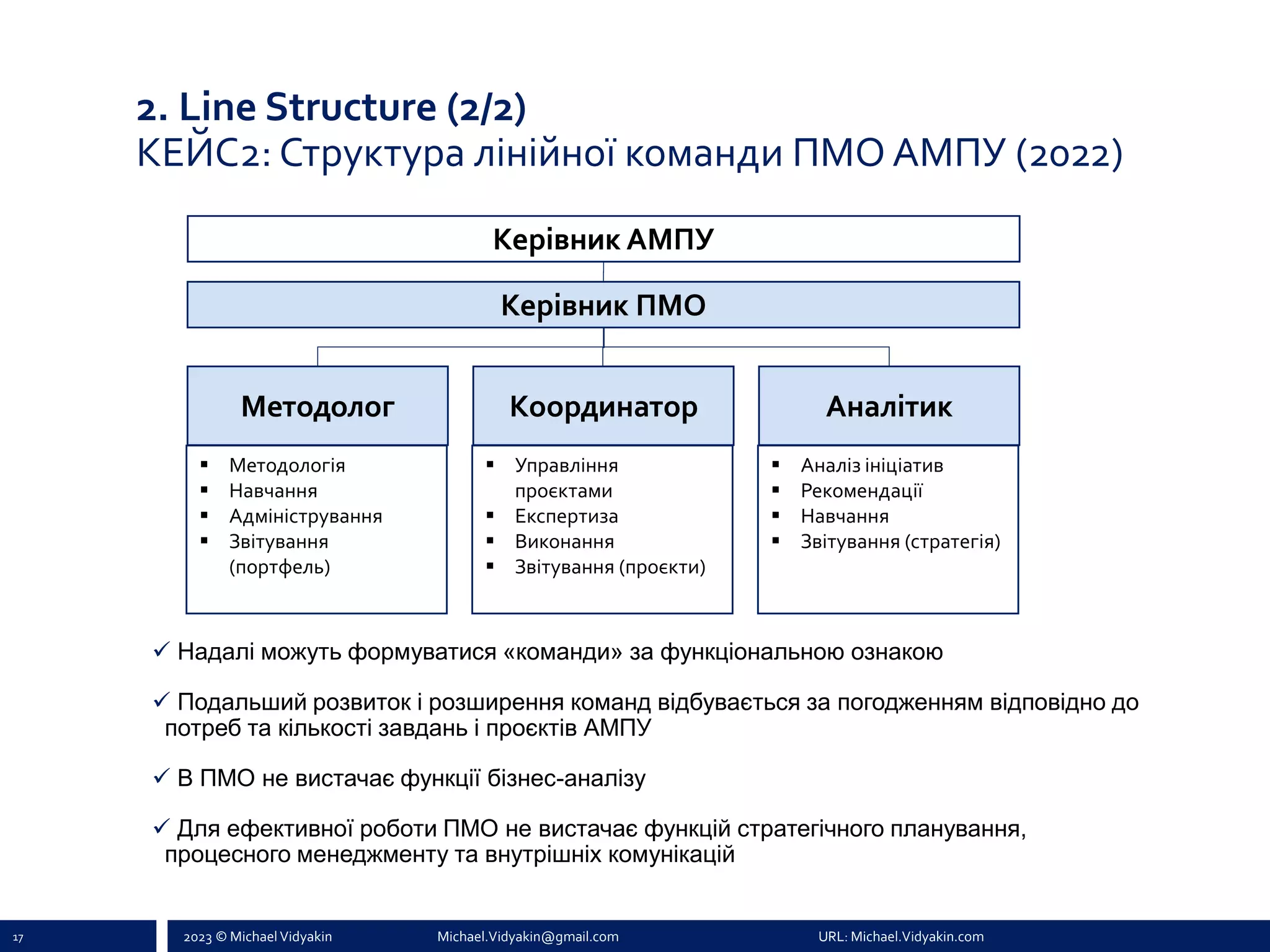 2023 © Michael Vidyakin Michael.Vidyakin@gmail.com URL: Michael.Vidyakin.com
Керівник АМПУ
Керівник ПМО
Методолог Координатор Аналітик
✓ Надалі можуть формуватися «команди» за функціональною ознакою
✓ Подальший розвиток і розширення команд відбувається за погодженням відповідно до
потреб та кількості завдань і проєктів АМПУ
✓ В ПМО не вистачає функції бізнес-аналізу
✓ Для ефективної роботи ПМО не вистачає функцій стратегічного планування,
процесного менеджменту та внутрішніх комунікацій
17
▪ Методологія
▪ Навчання
▪ Адміністрування
▪ Звітування
(портфель)
▪ Управління
проєктами
▪ Експертиза
▪ Виконання
▪ Звітування (проєкти)
▪ Аналіз ініціатив
▪ Рекомендації
▪ Навчання
▪ Звітування (стратегія)
2. Line Structure (2/2)
КЕЙС2: Структура лінійної команди ПМО АМПУ (2022)
 