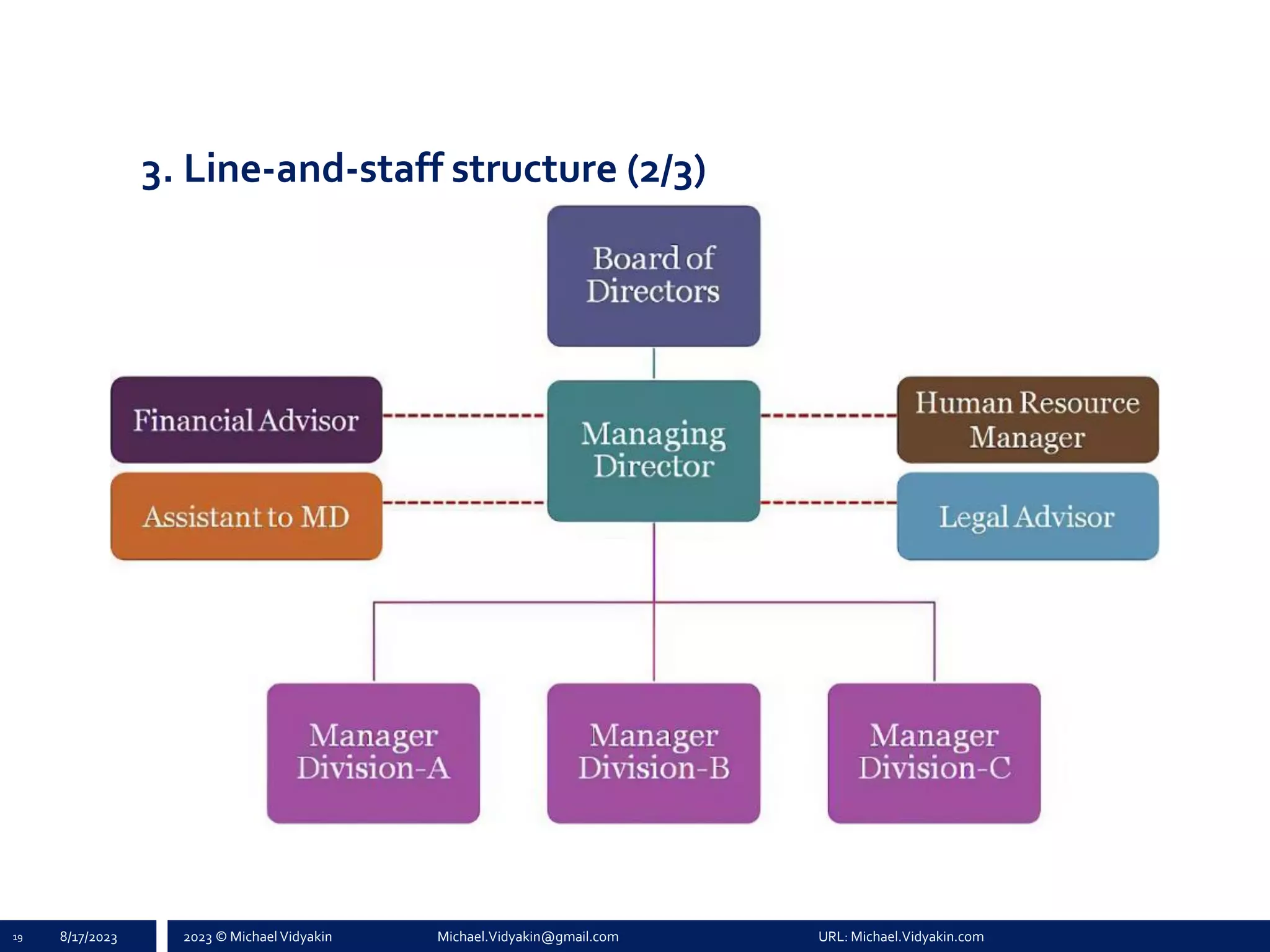 2023 © Michael Vidyakin Michael.Vidyakin@gmail.com URL: Michael.Vidyakin.com
3. Line-and-staff structure (2/3)
19 8/17/2023
 