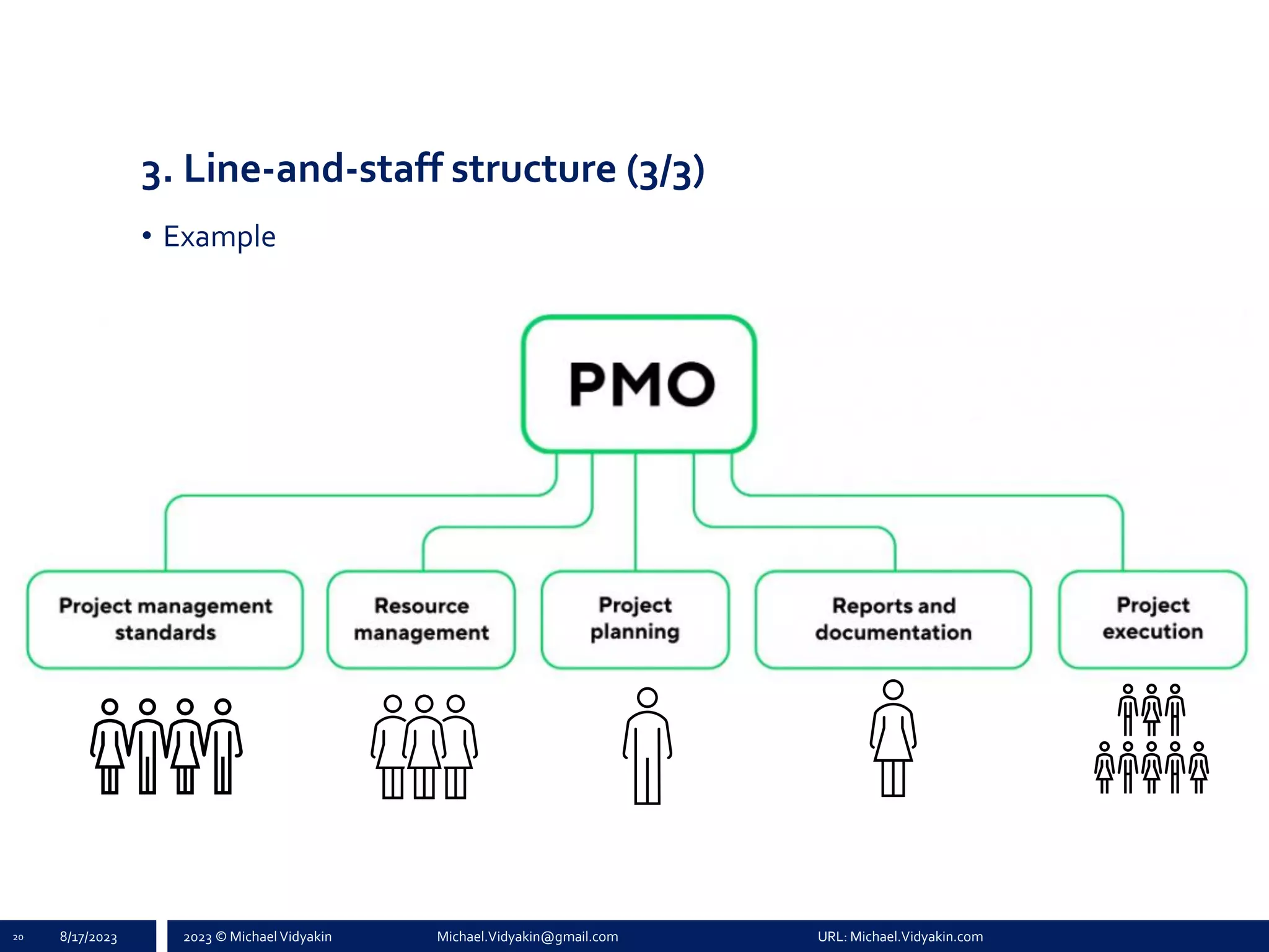 2023 © Michael Vidyakin Michael.Vidyakin@gmail.com URL: Michael.Vidyakin.com
3. Line-and-staff structure (3/3)
• Example
20 8/17/2023
 