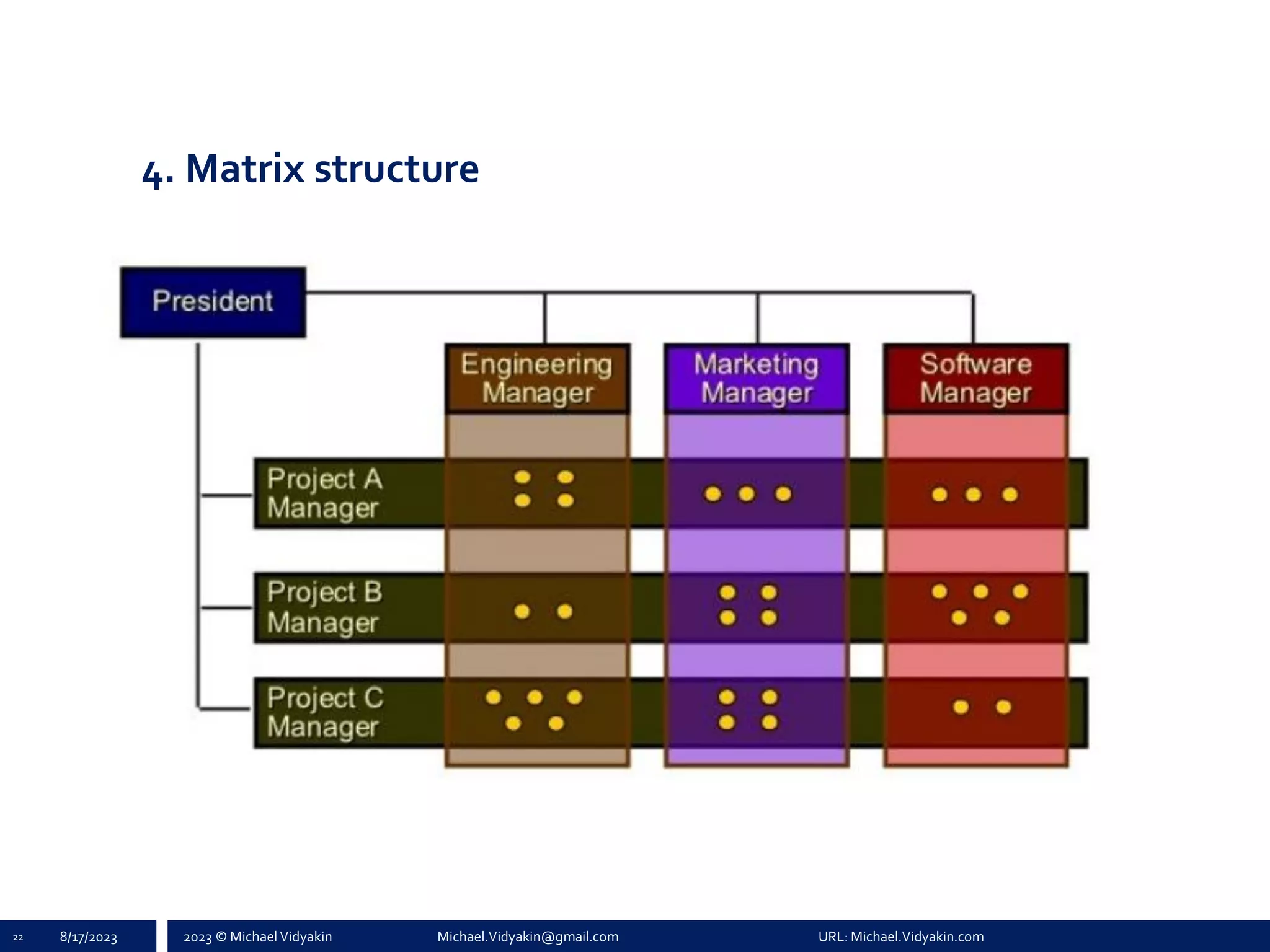 2023 © Michael Vidyakin Michael.Vidyakin@gmail.com URL: Michael.Vidyakin.com
4. Matrix structure
22 8/17/2023
 