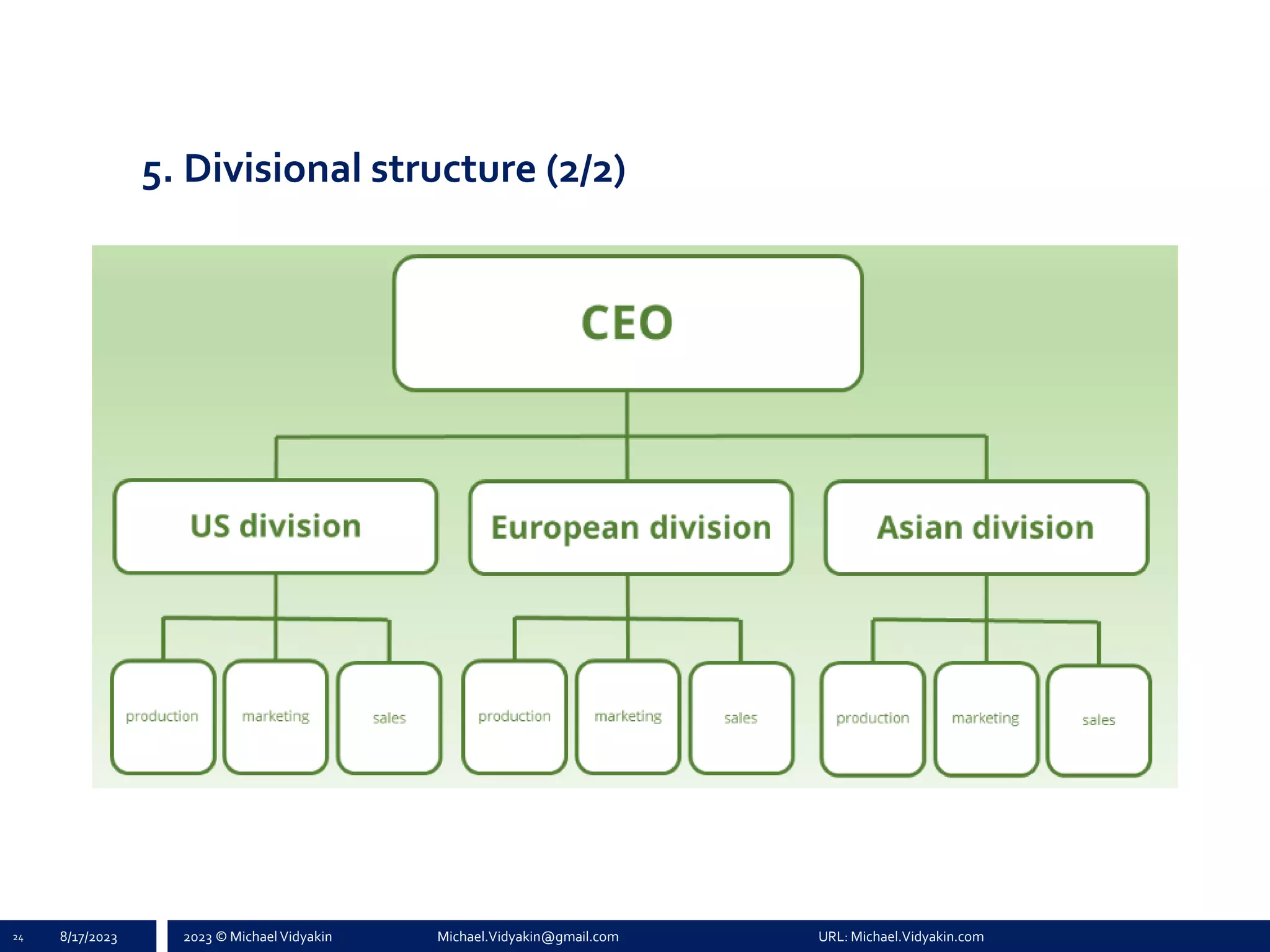 2023 © Michael Vidyakin Michael.Vidyakin@gmail.com URL: Michael.Vidyakin.com
5. Divisional structure (2/2)
24 8/17/2023
 