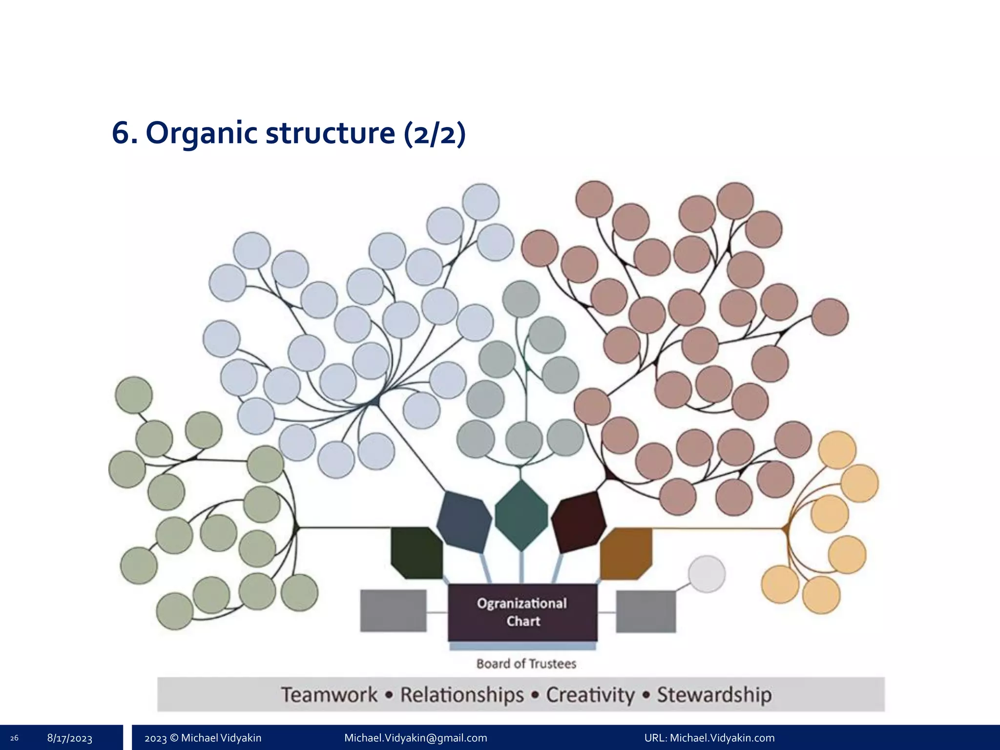 2023 © Michael Vidyakin Michael.Vidyakin@gmail.com URL: Michael.Vidyakin.com
6. Organic structure (2/2)
26 8/17/2023
 