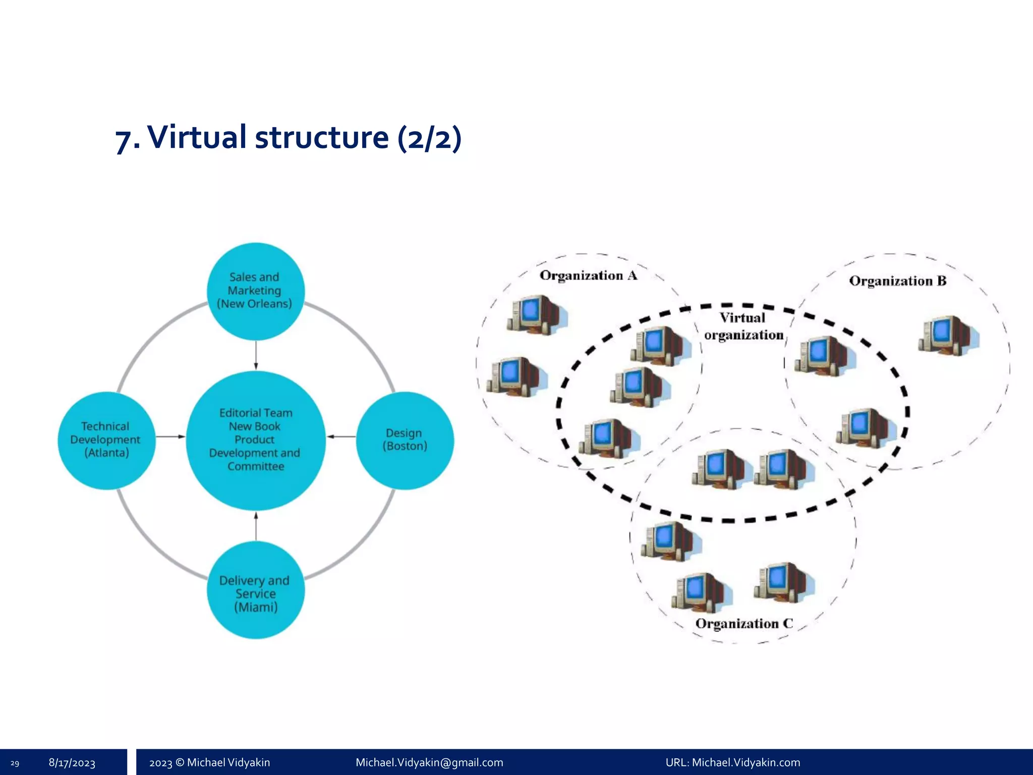 2023 © Michael Vidyakin Michael.Vidyakin@gmail.com URL: Michael.Vidyakin.com
7.Virtual structure (2/2)
29 8/17/2023
 