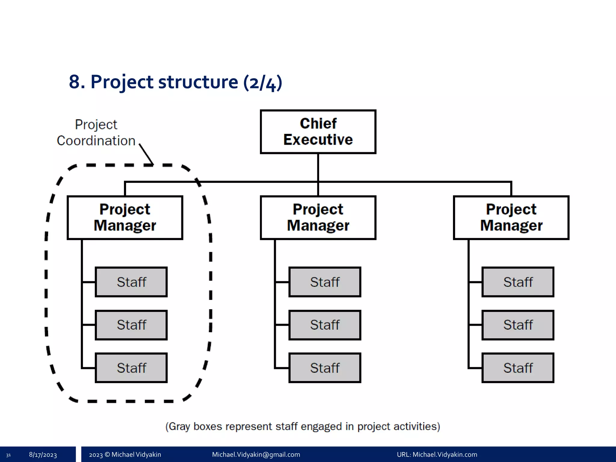 2023 © Michael Vidyakin Michael.Vidyakin@gmail.com URL: Michael.Vidyakin.com
8. Project structure (2/4)
31 8/17/2023
 