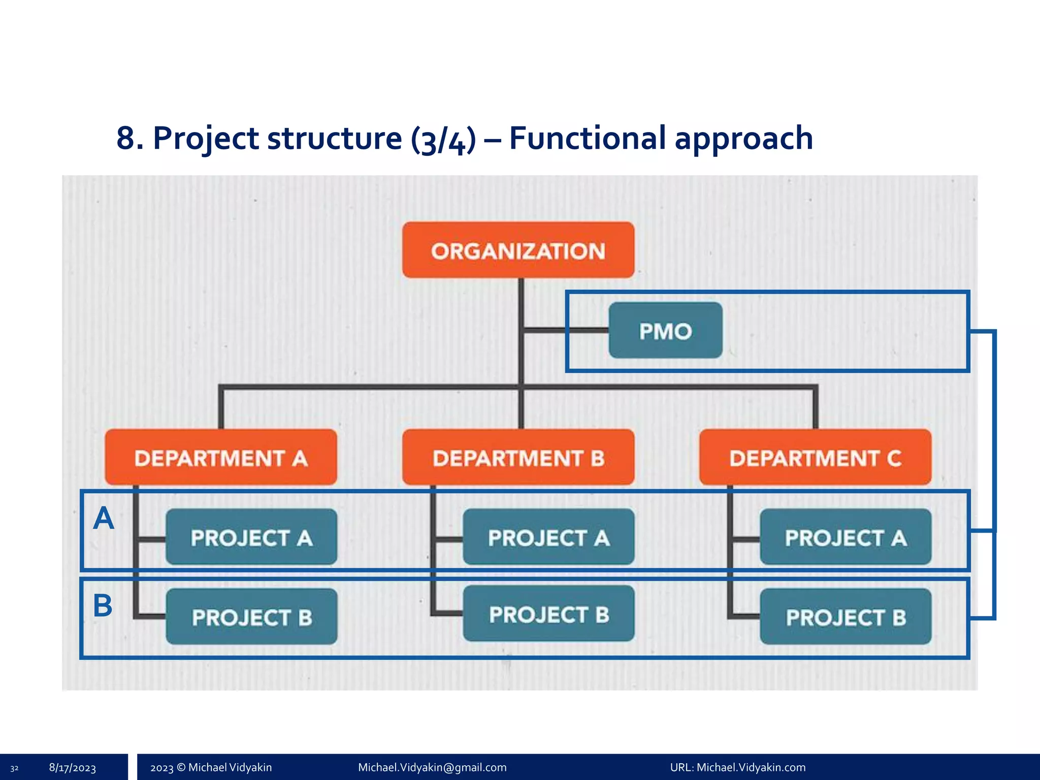 2023 © Michael Vidyakin Michael.Vidyakin@gmail.com URL: Michael.Vidyakin.com
8. Project structure (3/4) – Functional approach
32 8/17/2023
A
B
 