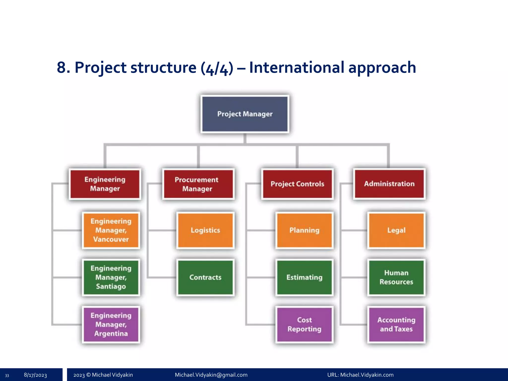 2023 © Michael Vidyakin Michael.Vidyakin@gmail.com URL: Michael.Vidyakin.com
8. Project structure (4/4) – International approach
33 8/17/2023
 