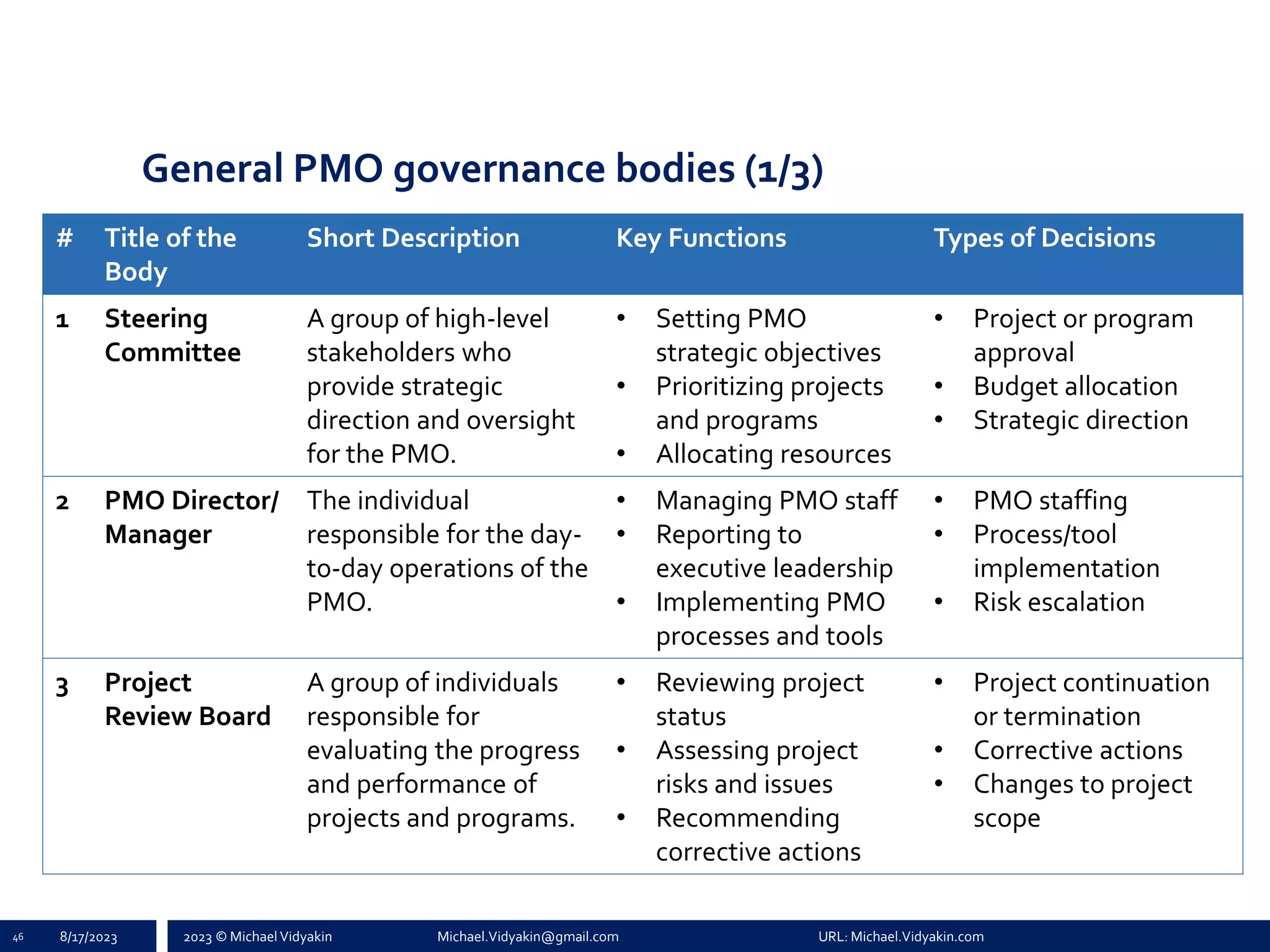 2023 © Michael Vidyakin Michael.Vidyakin@gmail.com URL: Michael.Vidyakin.com
General PMO governance bodies (1/3)
46 8/17/2023
# Title of the
Body
Short Description Key Functions Types of Decisions
1 Steering
Committee
A group of high-level
stakeholders who
provide strategic
direction and oversight
for the PMO.
• Setting PMO
strategic objectives
• Prioritizing projects
and programs
• Allocating resources
• Project or program
approval
• Budget allocation
• Strategic direction
2 PMO Director/
Manager
The individual
responsible for the day-
to-day operations of the
PMO.
• Managing PMO staff
• Reporting to
executive leadership
• Implementing PMO
processes and tools
• PMO staffing
• Process/tool
implementation
• Risk escalation
3 Project
Review Board
A group of individuals
responsible for
evaluating the progress
and performance of
projects and programs.
• Reviewing project
status
• Assessing project
risks and issues
• Recommending
corrective actions
• Project continuation
or termination
• Corrective actions
• Changes to project
scope
 