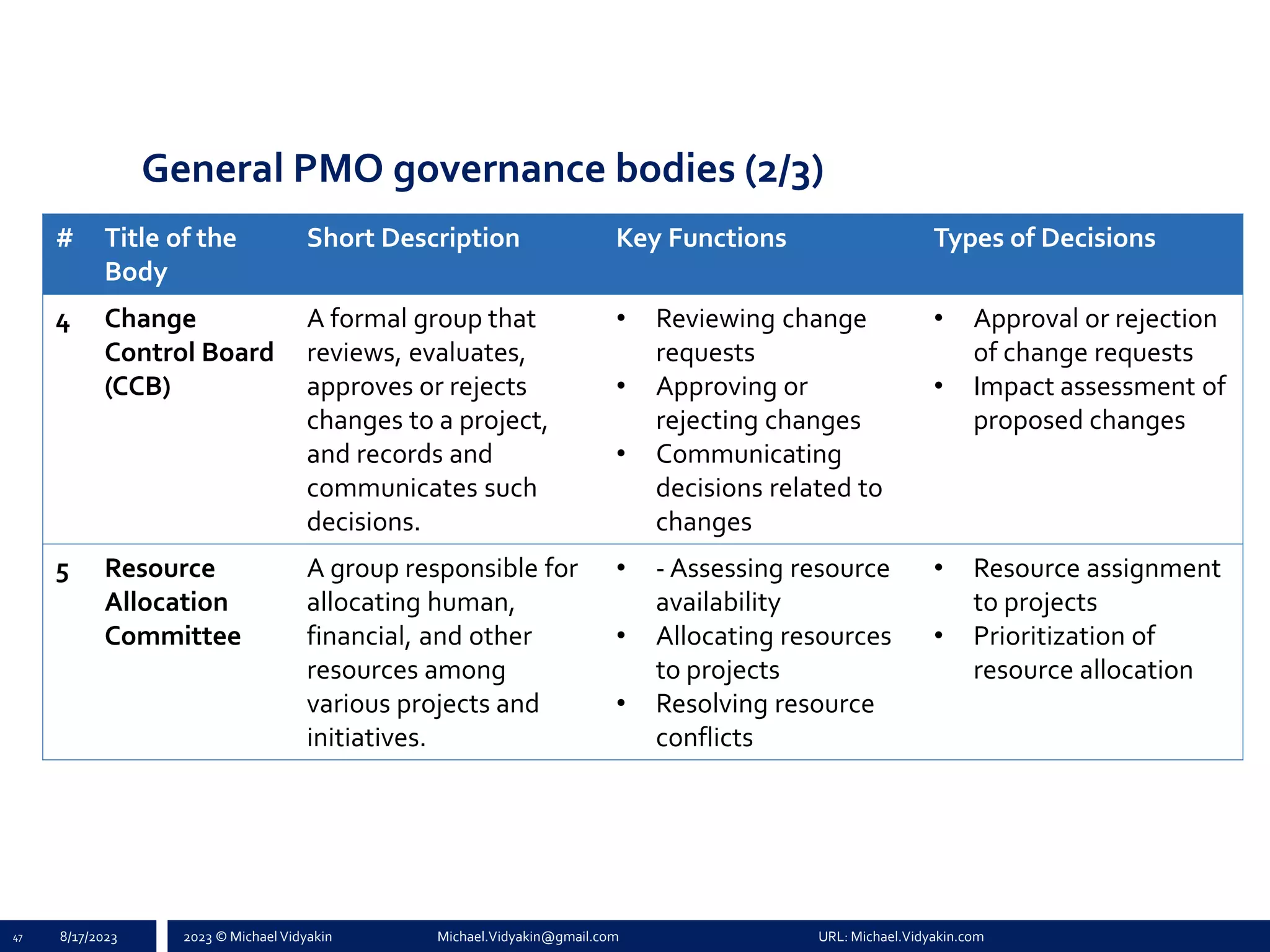 2023 © Michael Vidyakin Michael.Vidyakin@gmail.com URL: Michael.Vidyakin.com
General PMO governance bodies (2/3)
47 8/17/2023
# Title of the
Body
Short Description Key Functions Types of Decisions
4 Change
Control Board
(CCB)
A formal group that
reviews, evaluates,
approves or rejects
changes to a project,
and records and
communicates such
decisions.
• Reviewing change
requests
• Approving or
rejecting changes
• Communicating
decisions related to
changes
• Approval or rejection
of change requests
• Impact assessment of
proposed changes
5 Resource
Allocation
Committee
A group responsible for
allocating human,
financial, and other
resources among
various projects and
initiatives.
• - Assessing resource
availability
• Allocating resources
to projects
• Resolving resource
conflicts
• Resource assignment
to projects
• Prioritization of
resource allocation
 
