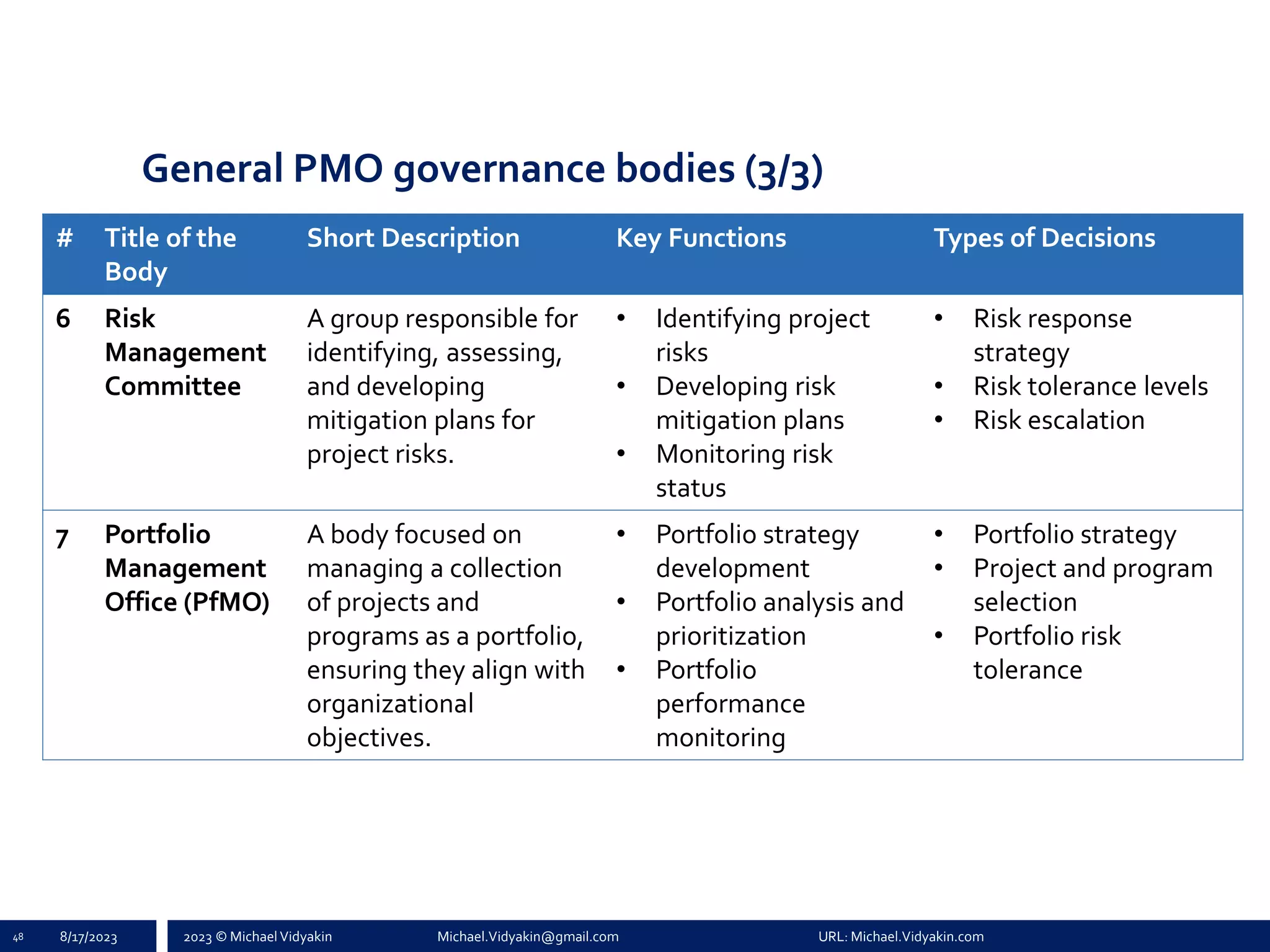 2023 © Michael Vidyakin Michael.Vidyakin@gmail.com URL: Michael.Vidyakin.com
General PMO governance bodies (3/3)
48 8/17/2023
# Title of the
Body
Short Description Key Functions Types of Decisions
6 Risk
Management
Committee
A group responsible for
identifying, assessing,
and developing
mitigation plans for
project risks.
• Identifying project
risks
• Developing risk
mitigation plans
• Monitoring risk
status
• Risk response
strategy
• Risk tolerance levels
• Risk escalation
7 Portfolio
Management
Office (PfMO)
A body focused on
managing a collection
of projects and
programs as a portfolio,
ensuring they align with
organizational
objectives.
• Portfolio strategy
development
• Portfolio analysis and
prioritization
• Portfolio
performance
monitoring
• Portfolio strategy
• Project and program
selection
• Portfolio risk
tolerance
 