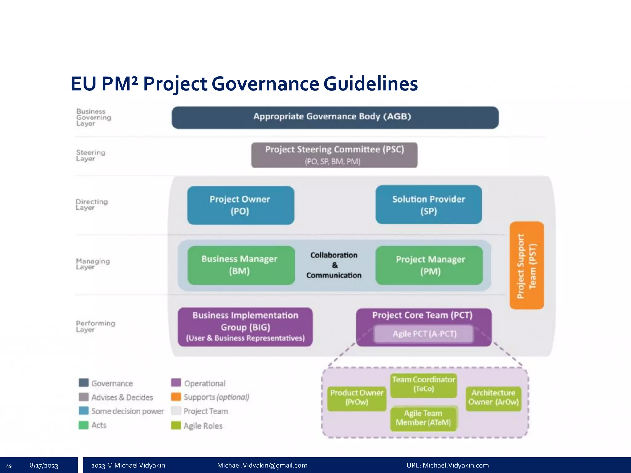 2023 © Michael Vidyakin Michael.Vidyakin@gmail.com URL: Michael.Vidyakin.com
EU PM² Project Governance Guidelines
49 8/17/2023
 