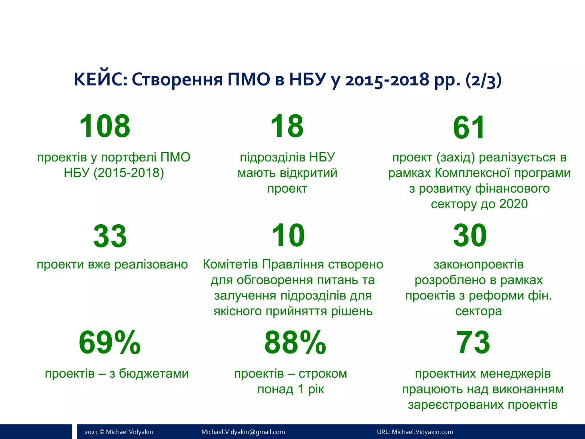 2023 © Michael Vidyakin Michael.Vidyakin@gmail.com URL: Michael.Vidyakin.com
61
18
підрозділів НБУ
мають відкритий
проект
проект (захід) реалізується в
рамках Комплексної програми
з розвитку фінансового
сектору до 2020
10
Комітетів Правління створено
для обговорення питань та
залучення підрозділів для
якісного прийняття рішень
88%
проектів – строком
понад 1 рік
69%
проектів – з бюджетами
33
проекти вже реалізовано
73
проектних менеджерів
працюють над виконанням
зареєстрованих проектів
108
проектів у портфелі ПМО
НБУ (2015-2018)
30
законопроектів
розроблено в рамках
проектів з реформи фін.
сектора
КЕЙС: Створення ПМО в НБУ у 2015-2018 рр. (2/3)
 