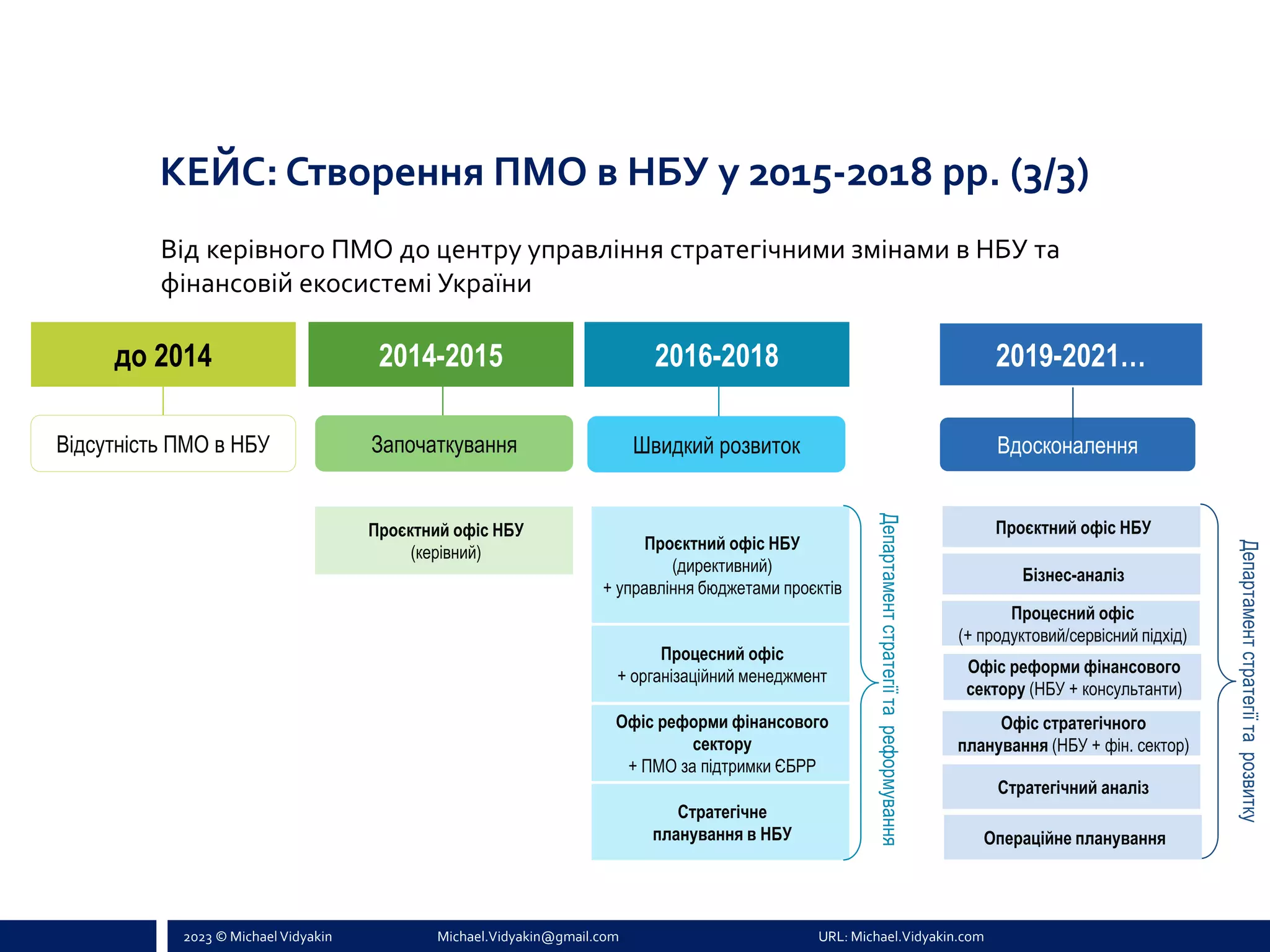 2023 © Michael Vidyakin Michael.Vidyakin@gmail.com URL: Michael.Vidyakin.com
КЕЙС: Створення ПМО в НБУ у 2015-2018 рр. (3/3)
до 2014 2014-2015 2016-2018
Відсутність ПМО в НБУ Започаткування Швидкий розвиток
Проєктний офіс НБУ
(керівний) Проєктний офіс НБУ
(директивний)
+ управління бюджетами проєктів
Процесний офіс
+ організаційний менеджмент
Офіс реформи фінансового
сектору
+ ПМО за підтримки ЄБРР
Стратегічне
планування в НБУ
Департамент
стратегії
та
реформування
2019-2021…
Департамент
стратегії
та
розвитку
Вдосконалення
Проєктний офіс НБУ
Процесний офіс
(+ продуктовий/сервісний підхід)
Офіс реформи фінансового
сектору (НБУ + консультанти)
Стратегічний аналіз
Бізнес-аналіз
Офіс стратегічного
планування (НБУ + фін. сектор)
Операційне планування
Від керівного ПМО до центру управління стратегічними змінами в НБУ та
фінансовій екосистемі України
 