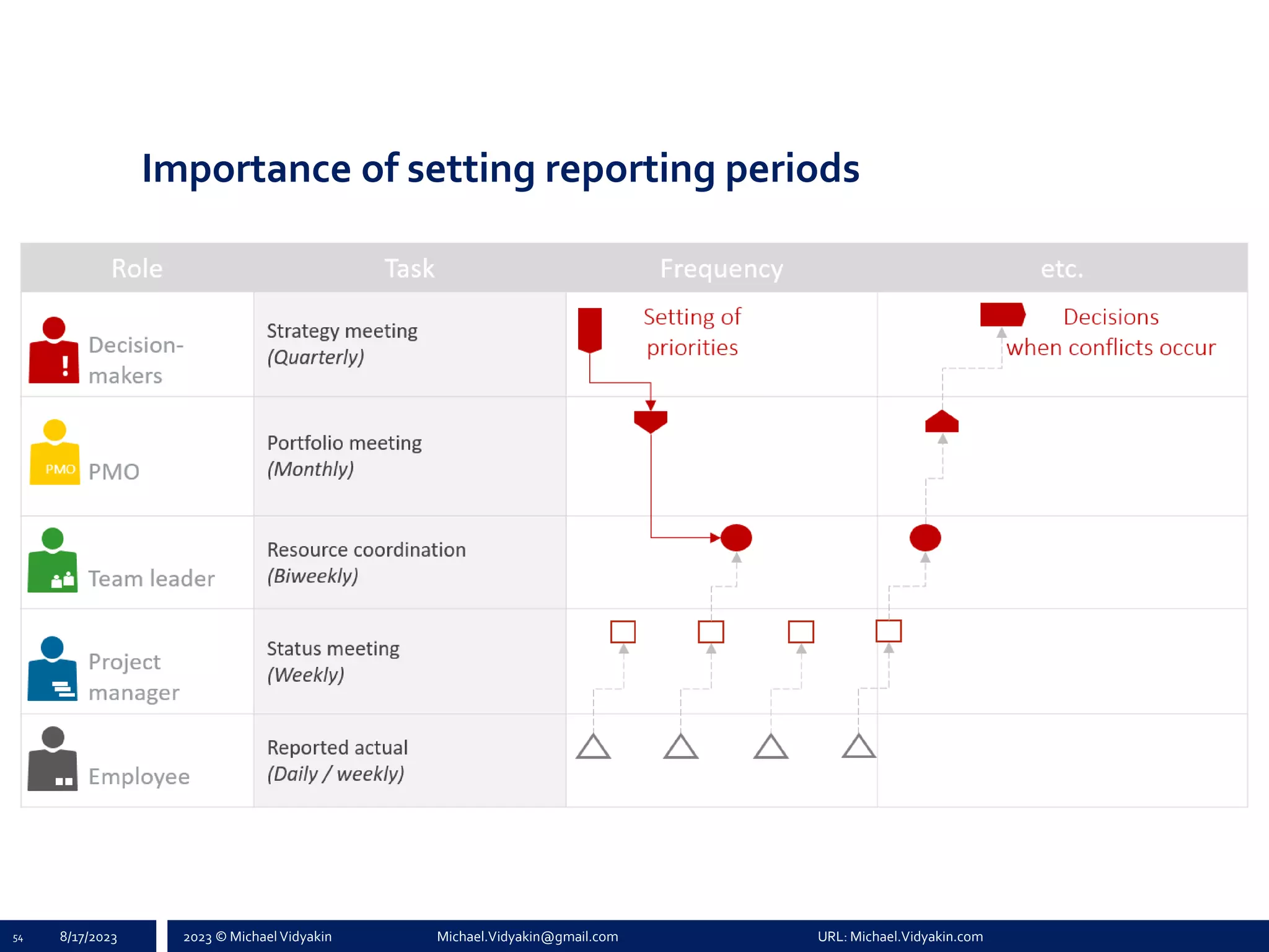 2023 © Michael Vidyakin Michael.Vidyakin@gmail.com URL: Michael.Vidyakin.com
Importance of setting reporting periods
54 8/17/2023
 