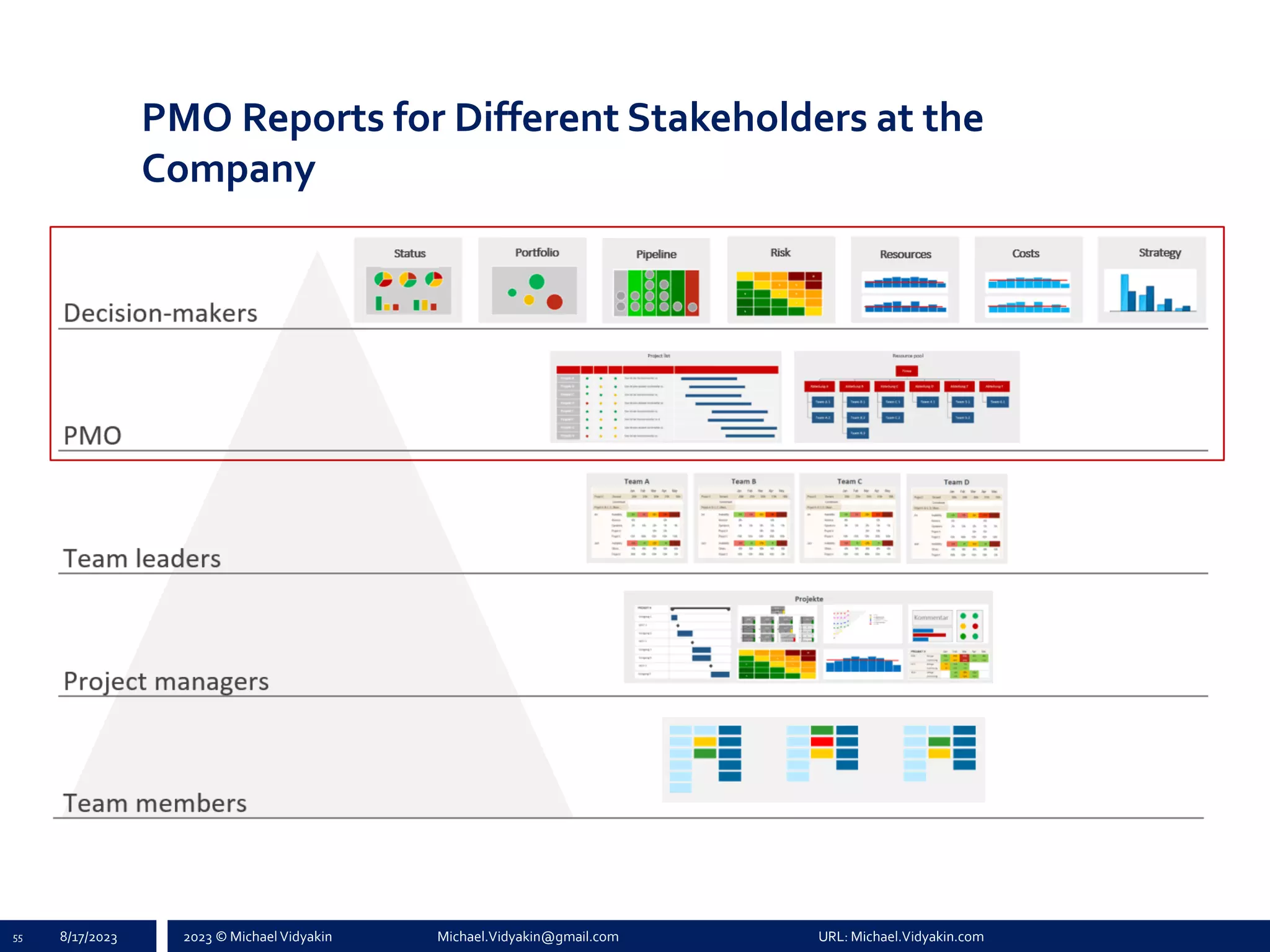 2023 © Michael Vidyakin Michael.Vidyakin@gmail.com URL: Michael.Vidyakin.com
PMO Reports for Different Stakeholders at the
Company
55 8/17/2023
 