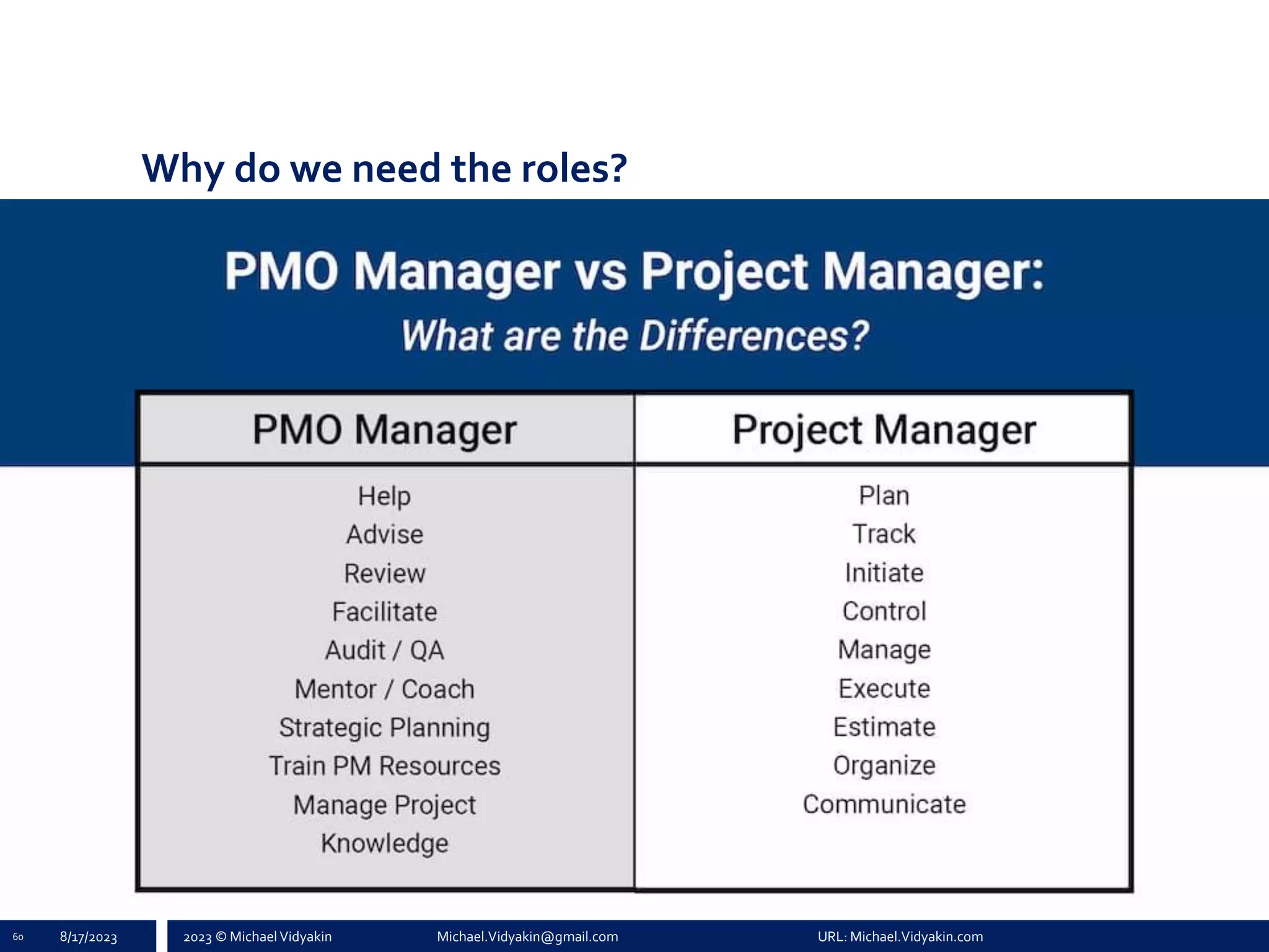 2023 © Michael Vidyakin Michael.Vidyakin@gmail.com URL: Michael.Vidyakin.com
Why do we need the roles?
Текст
60 8/17/2023
 