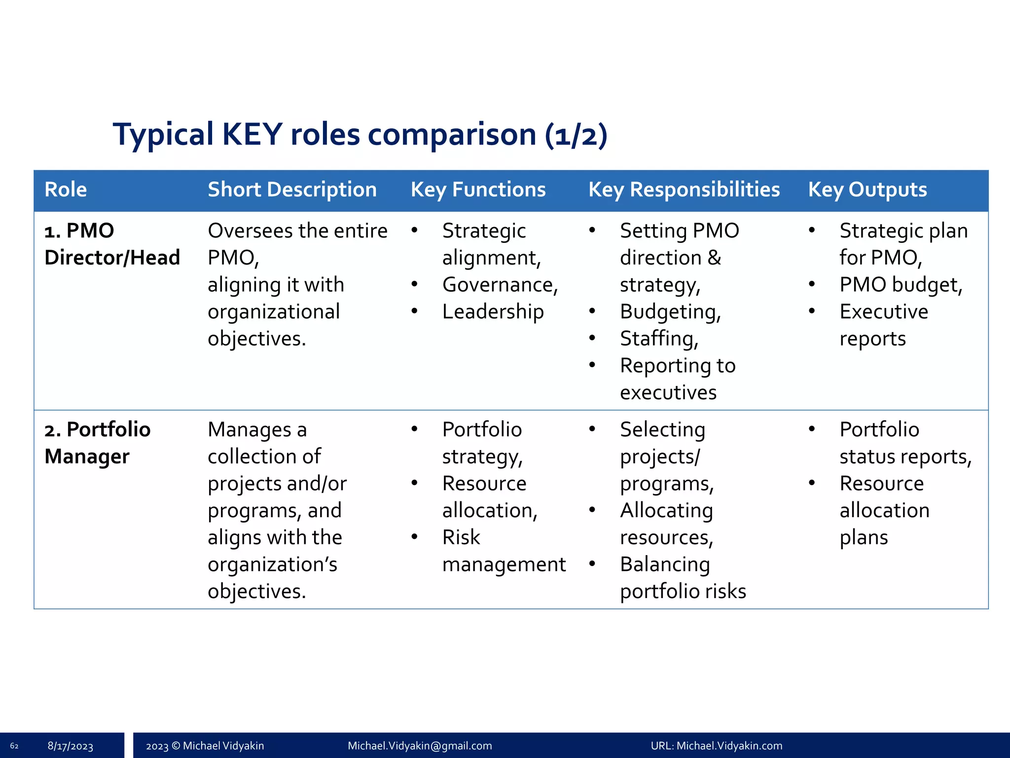 2023 © Michael Vidyakin Michael.Vidyakin@gmail.com URL: Michael.Vidyakin.com
Typical KEY roles comparison (1/2)
Role Short Description Key Functions Key Responsibilities Key Outputs
1. PMO
Director/Head
Oversees the entire
PMO,
aligning it with
organizational
objectives.
• Strategic
alignment,
• Governance,
• Leadership
• Setting PMO
direction &
strategy,
• Budgeting,
• Staffing,
• Reporting to
executives
• Strategic plan
for PMO,
• PMO budget,
• Executive
reports
2. Portfolio
Manager
Manages a
collection of
projects and/or
programs, and
aligns with the
organization’s
objectives.
• Portfolio
strategy,
• Resource
allocation,
• Risk
management
• Selecting
projects/
programs,
• Allocating
resources,
• Balancing
portfolio risks
• Portfolio
status reports,
• Resource
allocation
plans
62 8/17/2023
 