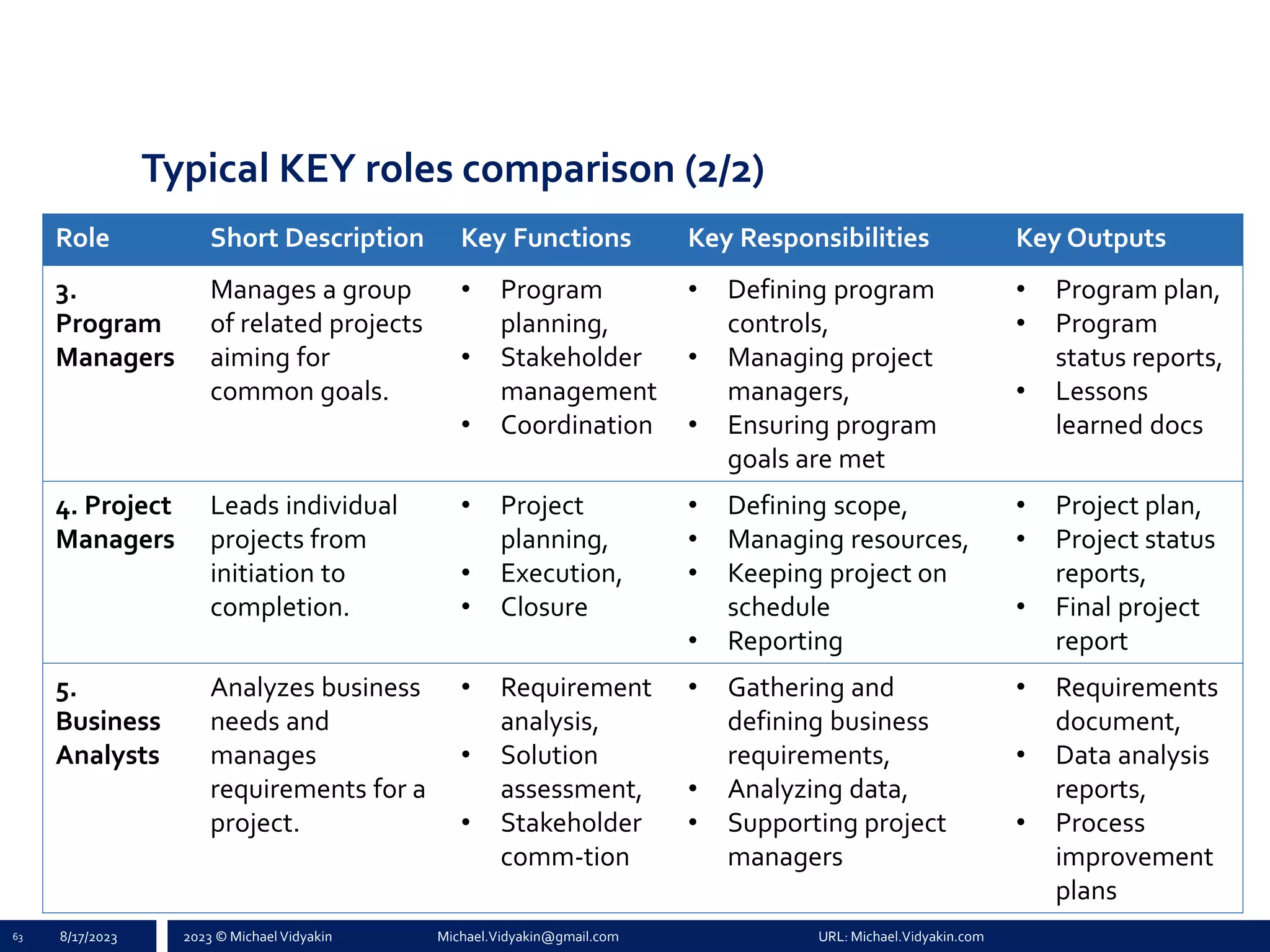 2023 © Michael Vidyakin Michael.Vidyakin@gmail.com URL: Michael.Vidyakin.com
Typical KEY roles comparison (2/2)
Role Short Description Key Functions Key Responsibilities Key Outputs
3.
Program
Managers
Manages a group
of related projects
aiming for
common goals.
• Program
planning,
• Stakeholder
management
• Coordination
• Defining program
controls,
• Managing project
managers,
• Ensuring program
goals are met
• Program plan,
• Program
status reports,
• Lessons
learned docs
4. Project
Managers
Leads individual
projects from
initiation to
completion.
• Project
planning,
• Execution,
• Closure
• Defining scope,
• Managing resources,
• Keeping project on
schedule
• Reporting
• Project plan,
• Project status
reports,
• Final project
report
5.
Business
Analysts
Analyzes business
needs and
manages
requirements for a
project.
• Requirement
analysis,
• Solution
assessment,
• Stakeholder
comm-tion
• Gathering and
defining business
requirements,
• Analyzing data,
• Supporting project
managers
• Requirements
document,
• Data analysis
reports,
• Process
improvement
plans
63 8/17/2023
 