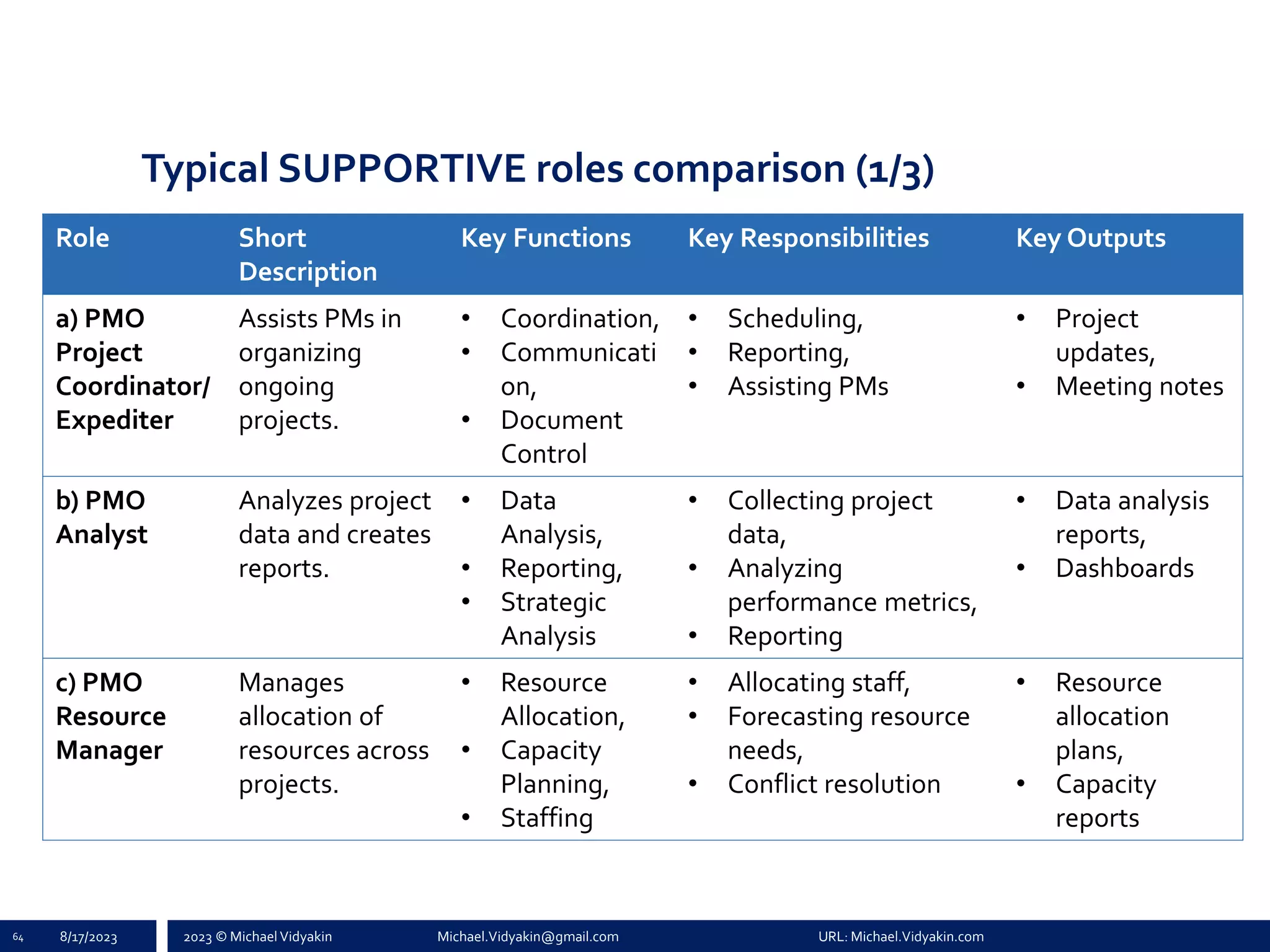 2023 © Michael Vidyakin Michael.Vidyakin@gmail.com URL: Michael.Vidyakin.com
Typical SUPPORTIVE roles comparison (1/3)
Role Short
Description
Key Functions Key Responsibilities Key Outputs
a) PMO
Project
Coordinator/
Expediter
Assists PMs in
organizing
ongoing
projects.
• Coordination,
• Communicati
on,
• Document
Control
• Scheduling,
• Reporting,
• Assisting PMs
• Project
updates,
• Meeting notes
b) PMO
Analyst
Analyzes project
data and creates
reports.
• Data
Analysis,
• Reporting,
• Strategic
Analysis
• Collecting project
data,
• Analyzing
performance metrics,
• Reporting
• Data analysis
reports,
• Dashboards
c) PMO
Resource
Manager
Manages
allocation of
resources across
projects.
• Resource
Allocation,
• Capacity
Planning,
• Staffing
• Allocating staff,
• Forecasting resource
needs,
• Conflict resolution
• Resource
allocation
plans,
• Capacity
reports
64 8/17/2023
 