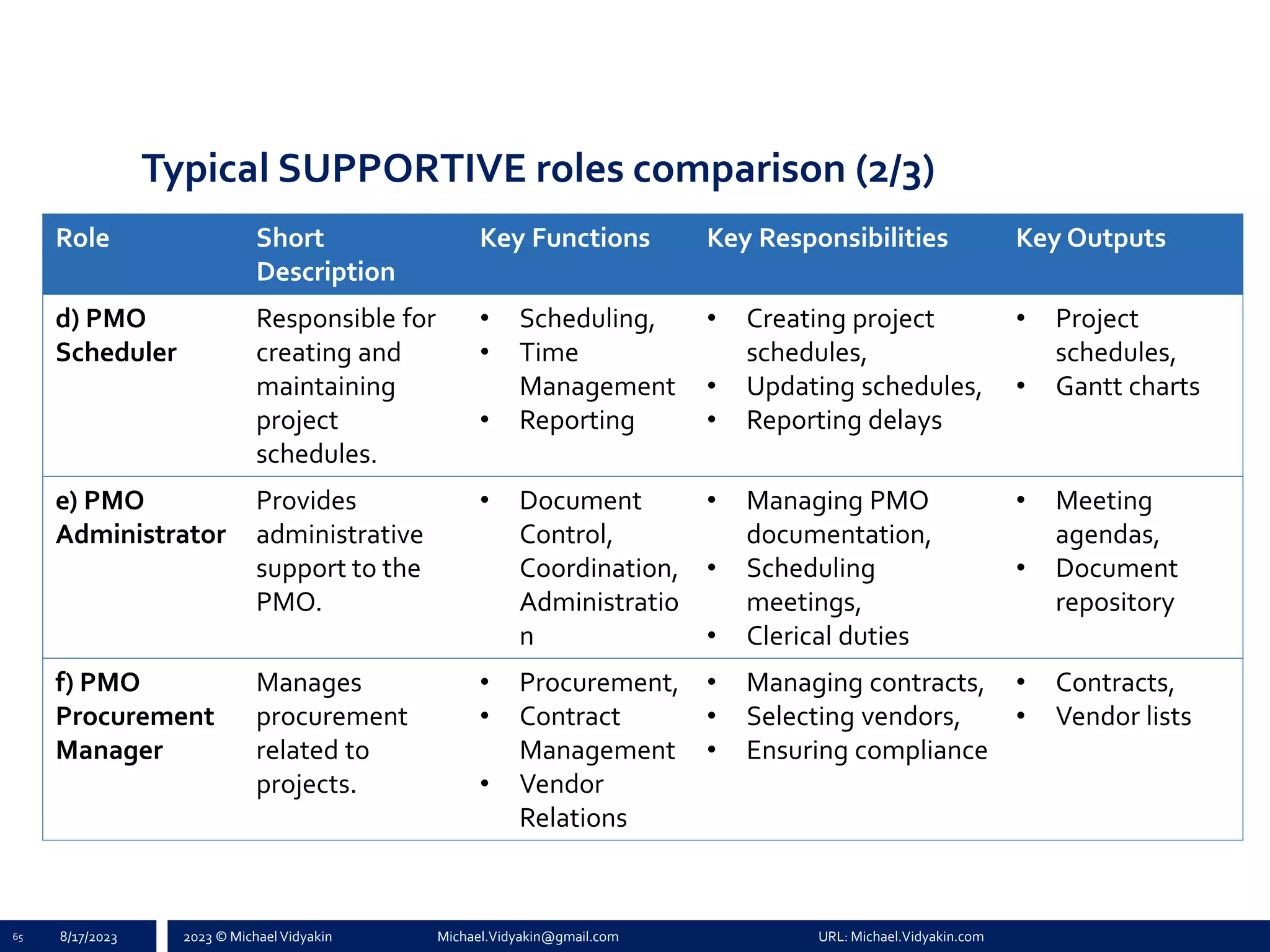 2023 © Michael Vidyakin Michael.Vidyakin@gmail.com URL: Michael.Vidyakin.com
Typical SUPPORTIVE roles comparison (2/3)
Role Short
Description
Key Functions Key Responsibilities Key Outputs
d) PMO
Scheduler
Responsible for
creating and
maintaining
project
schedules.
• Scheduling,
• Time
Management
• Reporting
• Creating project
schedules,
• Updating schedules,
• Reporting delays
• Project
schedules,
• Gantt charts
e) PMO
Administrator
Provides
administrative
support to the
PMO.
• Document
Control,
Coordination,
Administratio
n
• Managing PMO
documentation,
• Scheduling
meetings,
• Clerical duties
• Meeting
agendas,
• Document
repository
f) PMO
Procurement
Manager
Manages
procurement
related to
projects.
• Procurement,
• Contract
Management
• Vendor
Relations
• Managing contracts,
• Selecting vendors,
• Ensuring compliance
• Contracts,
• Vendor lists
65 8/17/2023
 