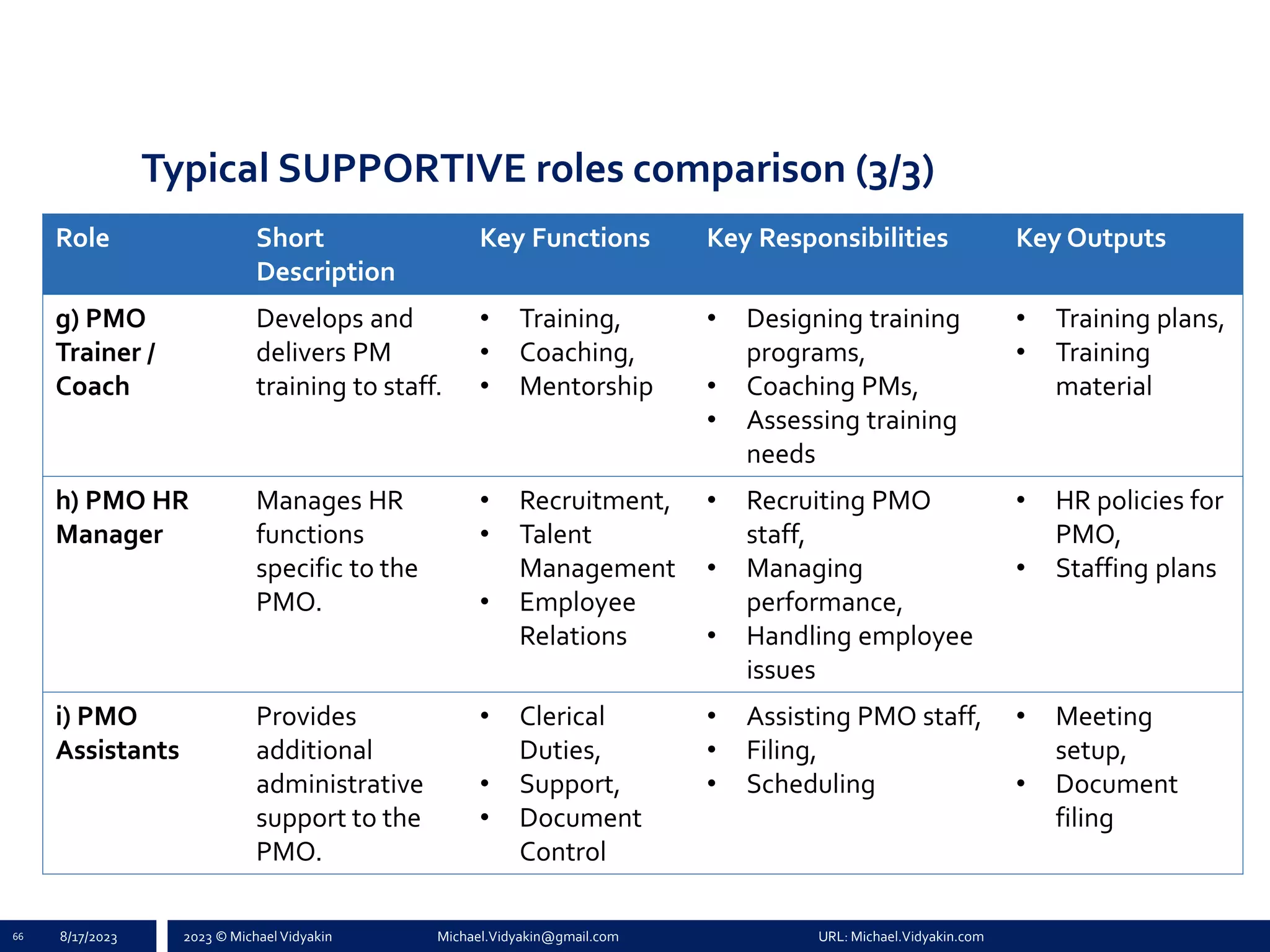 2023 © Michael Vidyakin Michael.Vidyakin@gmail.com URL: Michael.Vidyakin.com
Typical SUPPORTIVE roles comparison (3/3)
Role Short
Description
Key Functions Key Responsibilities Key Outputs
g) PMO
Trainer /
Coach
Develops and
delivers PM
training to staff.
• Training,
• Coaching,
• Mentorship
• Designing training
programs,
• Coaching PMs,
• Assessing training
needs
• Training plans,
• Training
material
h) PMO HR
Manager
Manages HR
functions
specific to the
PMO.
• Recruitment,
• Talent
Management
• Employee
Relations
• Recruiting PMO
staff,
• Managing
performance,
• Handling employee
issues
• HR policies for
PMO,
• Staffing plans
i) PMO
Assistants
Provides
additional
administrative
support to the
PMO.
• Clerical
Duties,
• Support,
• Document
Control
• Assisting PMO staff,
• Filing,
• Scheduling
• Meeting
setup,
• Document
filing
66 8/17/2023
 