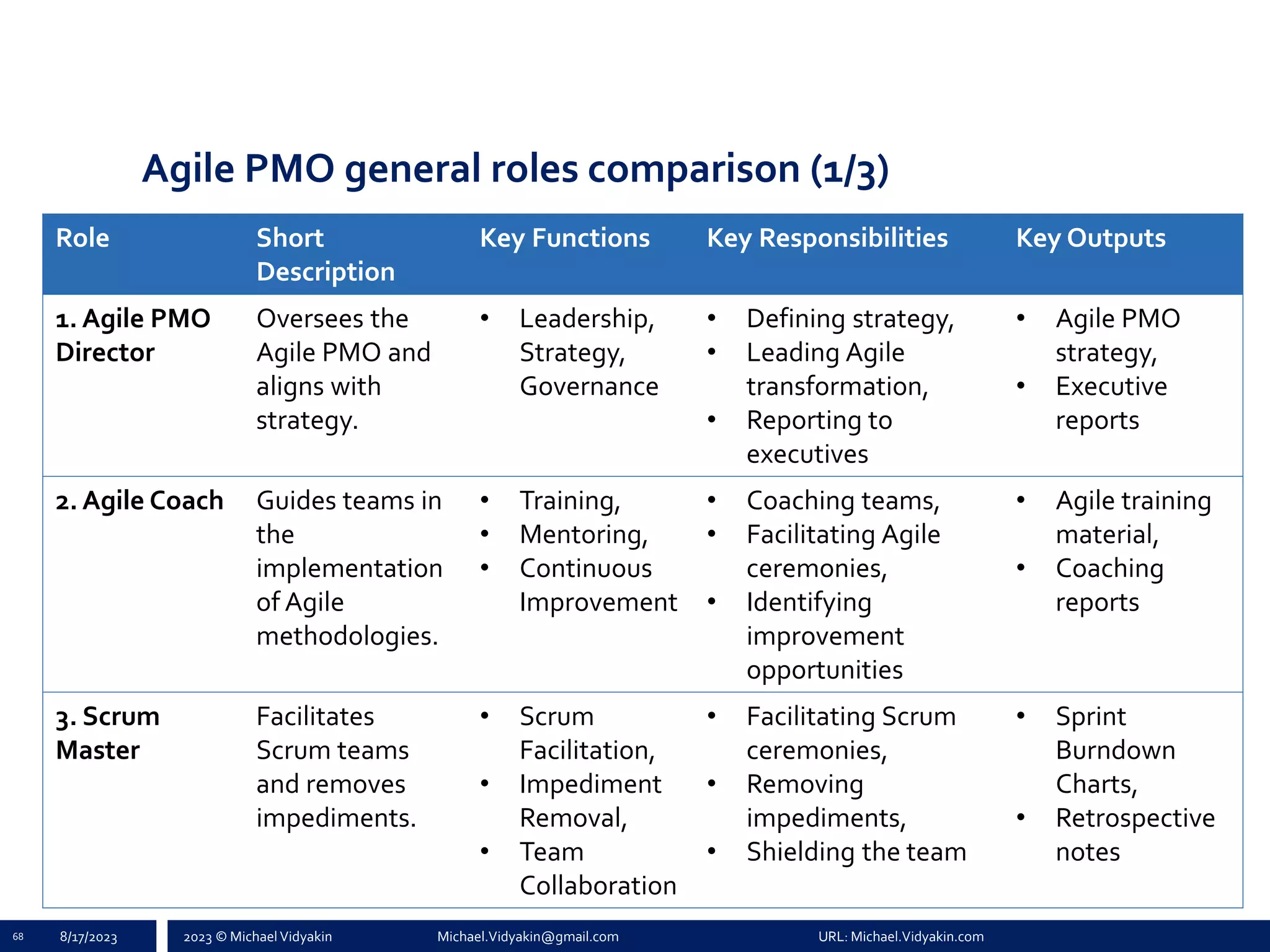 2023 © Michael Vidyakin Michael.Vidyakin@gmail.com URL: Michael.Vidyakin.com
Agile PMO general roles comparison (1/3)
Role Short
Description
Key Functions Key Responsibilities Key Outputs
1. Agile PMO
Director
Oversees the
Agile PMO and
aligns with
strategy.
• Leadership,
Strategy,
Governance
• Defining strategy,
• Leading Agile
transformation,
• Reporting to
executives
• Agile PMO
strategy,
• Executive
reports
2. Agile Coach Guides teams in
the
implementation
of Agile
methodologies.
• Training,
• Mentoring,
• Continuous
Improvement
• Coaching teams,
• Facilitating Agile
ceremonies,
• Identifying
improvement
opportunities
• Agile training
material,
• Coaching
reports
3. Scrum
Master
Facilitates
Scrum teams
and removes
impediments.
• Scrum
Facilitation,
• Impediment
Removal,
• Team
Collaboration
• Facilitating Scrum
ceremonies,
• Removing
impediments,
• Shielding the team
• Sprint
Burndown
Charts,
• Retrospective
notes
68 8/17/2023
 