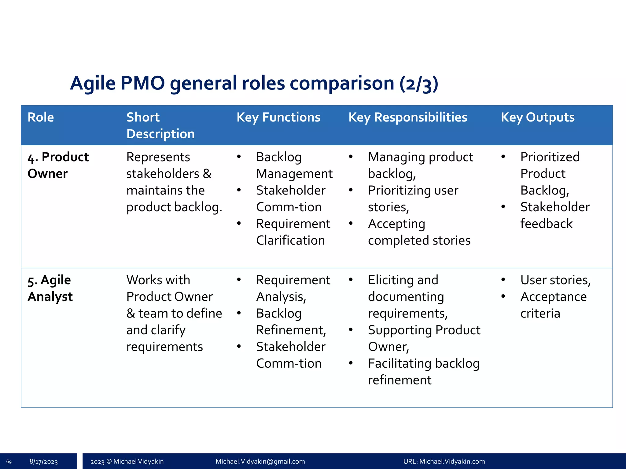 2023 © Michael Vidyakin Michael.Vidyakin@gmail.com URL: Michael.Vidyakin.com
Agile PMO general roles comparison (2/3)
Role Short
Description
Key Functions Key Responsibilities Key Outputs
4. Product
Owner
Represents
stakeholders &
maintains the
product backlog.
• Backlog
Management
• Stakeholder
Comm-tion
• Requirement
Clarification
• Managing product
backlog,
• Prioritizing user
stories,
• Accepting
completed stories
• Prioritized
Product
Backlog,
• Stakeholder
feedback
5. Agile
Analyst
Works with
Product Owner
& team to define
and clarify
requirements
• Requirement
Analysis,
• Backlog
Refinement,
• Stakeholder
Comm-tion
• Eliciting and
documenting
requirements,
• Supporting Product
Owner,
• Facilitating backlog
refinement
• User stories,
• Acceptance
criteria
69 8/17/2023
 