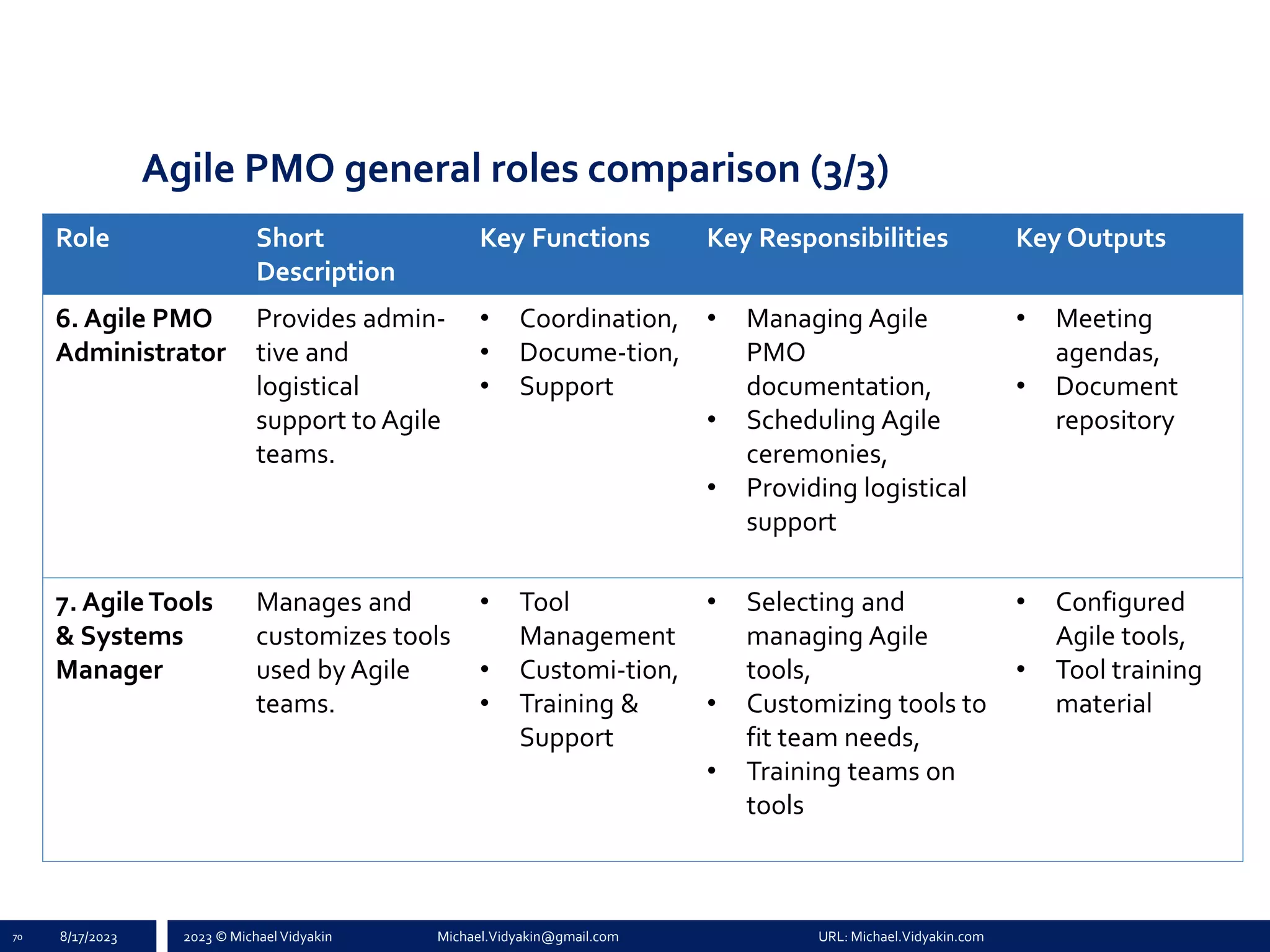 2023 © Michael Vidyakin Michael.Vidyakin@gmail.com URL: Michael.Vidyakin.com
Agile PMO general roles comparison (3/3)
Role Short
Description
Key Functions Key Responsibilities Key Outputs
6. Agile PMO
Administrator
Provides admin-
tive and
logistical
support to Agile
teams.
• Coordination,
• Docume-tion,
• Support
• Managing Agile
PMO
documentation,
• Scheduling Agile
ceremonies,
• Providing logistical
support
• Meeting
agendas,
• Document
repository
7. AgileTools
& Systems
Manager
Manages and
customizes tools
used by Agile
teams.
• Tool
Management
• Customi-tion,
• Training &
Support
• Selecting and
managing Agile
tools,
• Customizing tools to
fit team needs,
• Training teams on
tools
• Configured
Agile tools,
• Tool training
material
70 8/17/2023
 