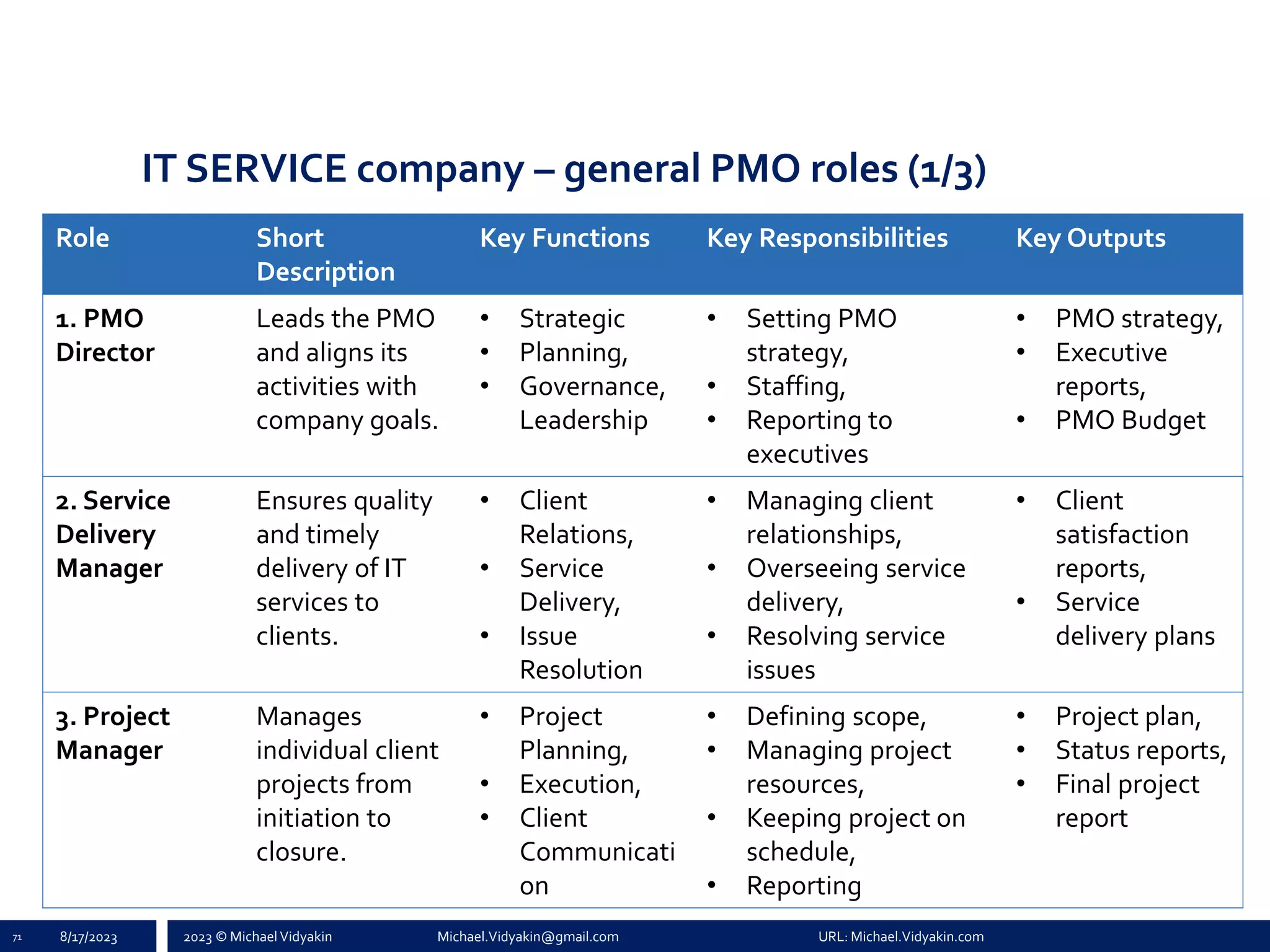 2023 © Michael Vidyakin Michael.Vidyakin@gmail.com URL: Michael.Vidyakin.com
IT SERVICE company – general PMO roles (1/3)
71 8/17/2023
Role Short
Description
Key Functions Key Responsibilities Key Outputs
1. PMO
Director
Leads the PMO
and aligns its
activities with
company goals.
• Strategic
• Planning,
• Governance,
Leadership
• Setting PMO
strategy,
• Staffing,
• Reporting to
executives
• PMO strategy,
• Executive
reports,
• PMO Budget
2. Service
Delivery
Manager
Ensures quality
and timely
delivery of IT
services to
clients.
• Client
Relations,
• Service
Delivery,
• Issue
Resolution
• Managing client
relationships,
• Overseeing service
delivery,
• Resolving service
issues
• Client
satisfaction
reports,
• Service
delivery plans
3. Project
Manager
Manages
individual client
projects from
initiation to
closure.
• Project
Planning,
• Execution,
• Client
Communicati
on
• Defining scope,
• Managing project
resources,
• Keeping project on
schedule,
• Reporting
• Project plan,
• Status reports,
• Final project
report
 
